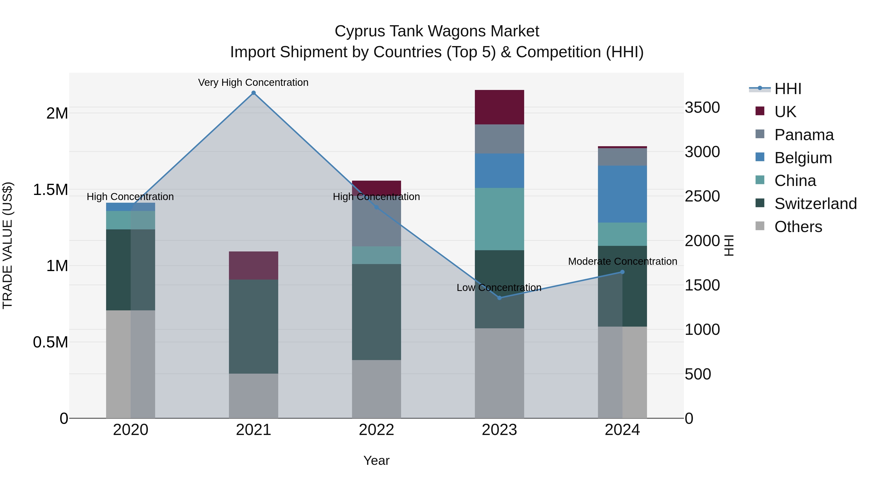 Cyprus Tank Wagons Market Import Shipment by Countries (Top 5) & Competition (HHI)