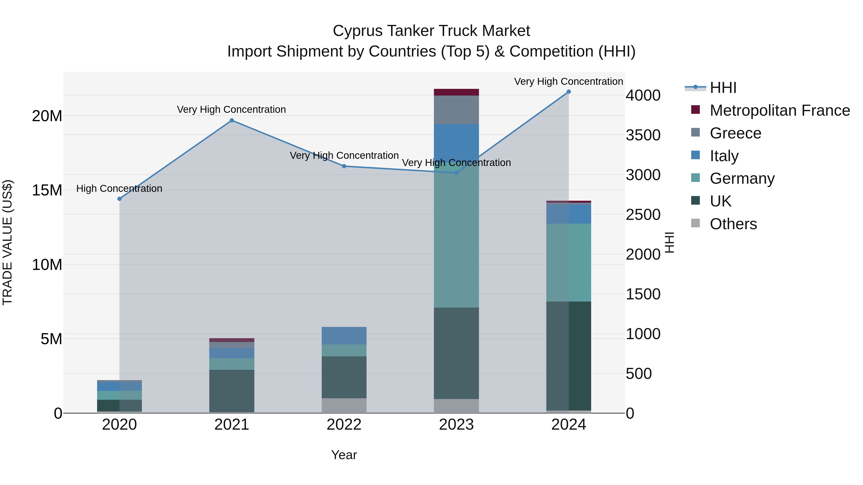 Cyprus Tanker Truck Market Import Shipment by Countries (Top 5) & Competition (HHI)