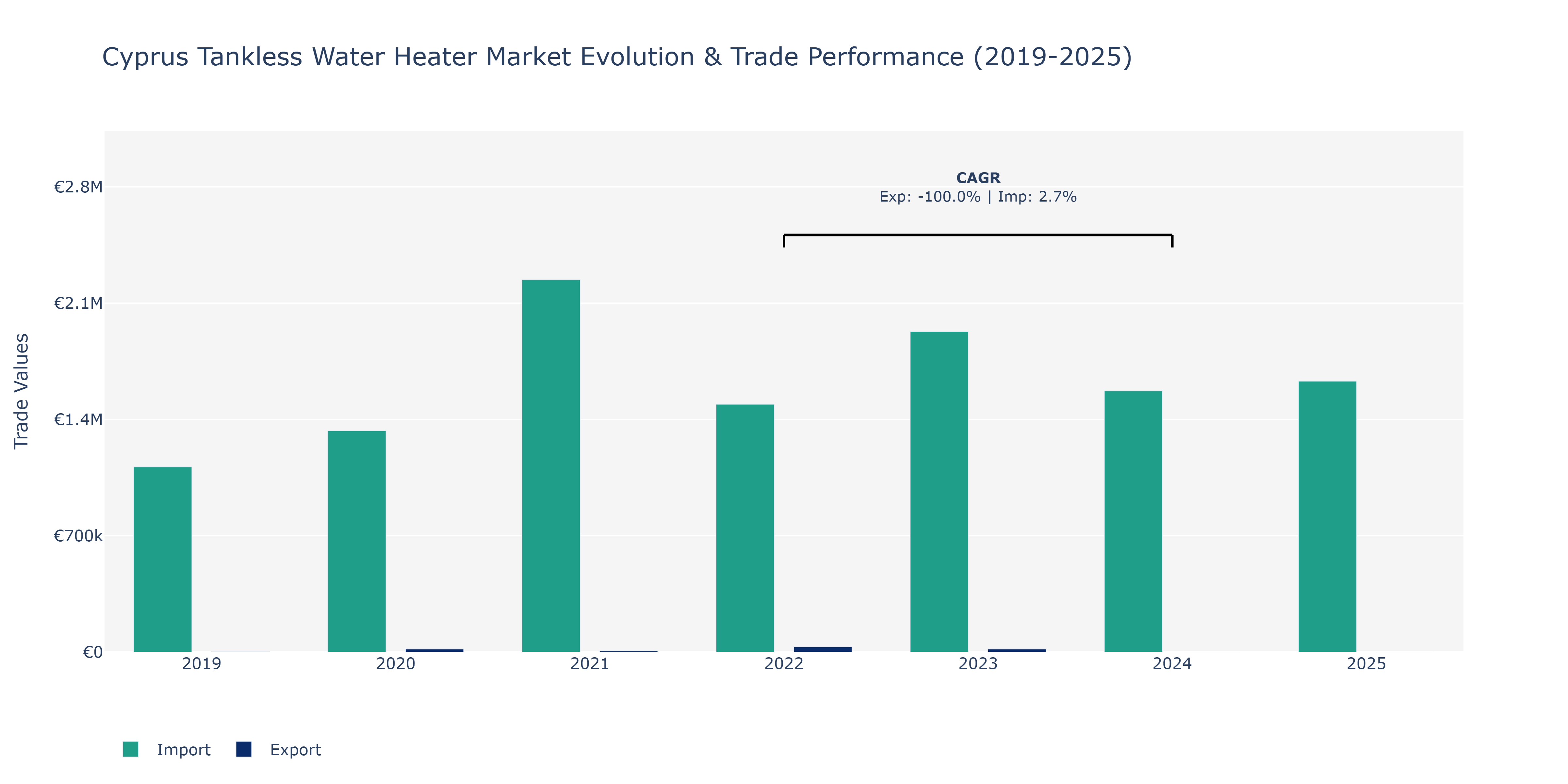 Cyprus Tankless Water Heater Market: Production & Trade Performance (2019-2025)