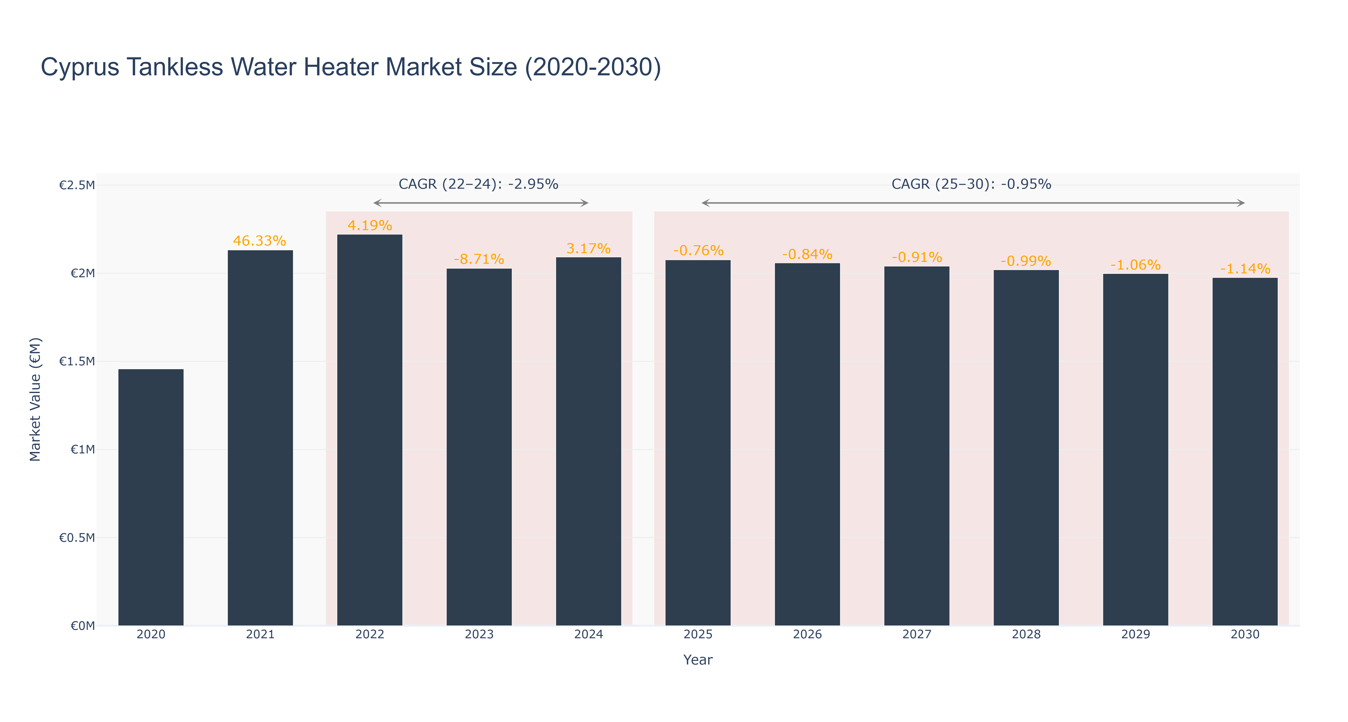 Cyprus Tankless Water Heater Market Size (2020-2030)