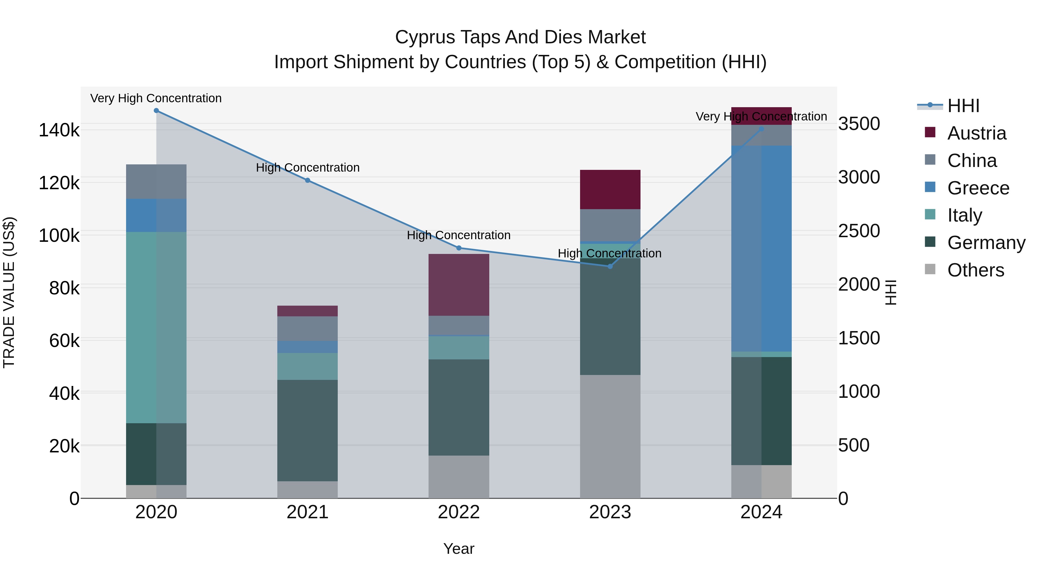 Cyprus Taps And Dies Market Import Shipment by Countries (Top 5) & Competition (HHI)