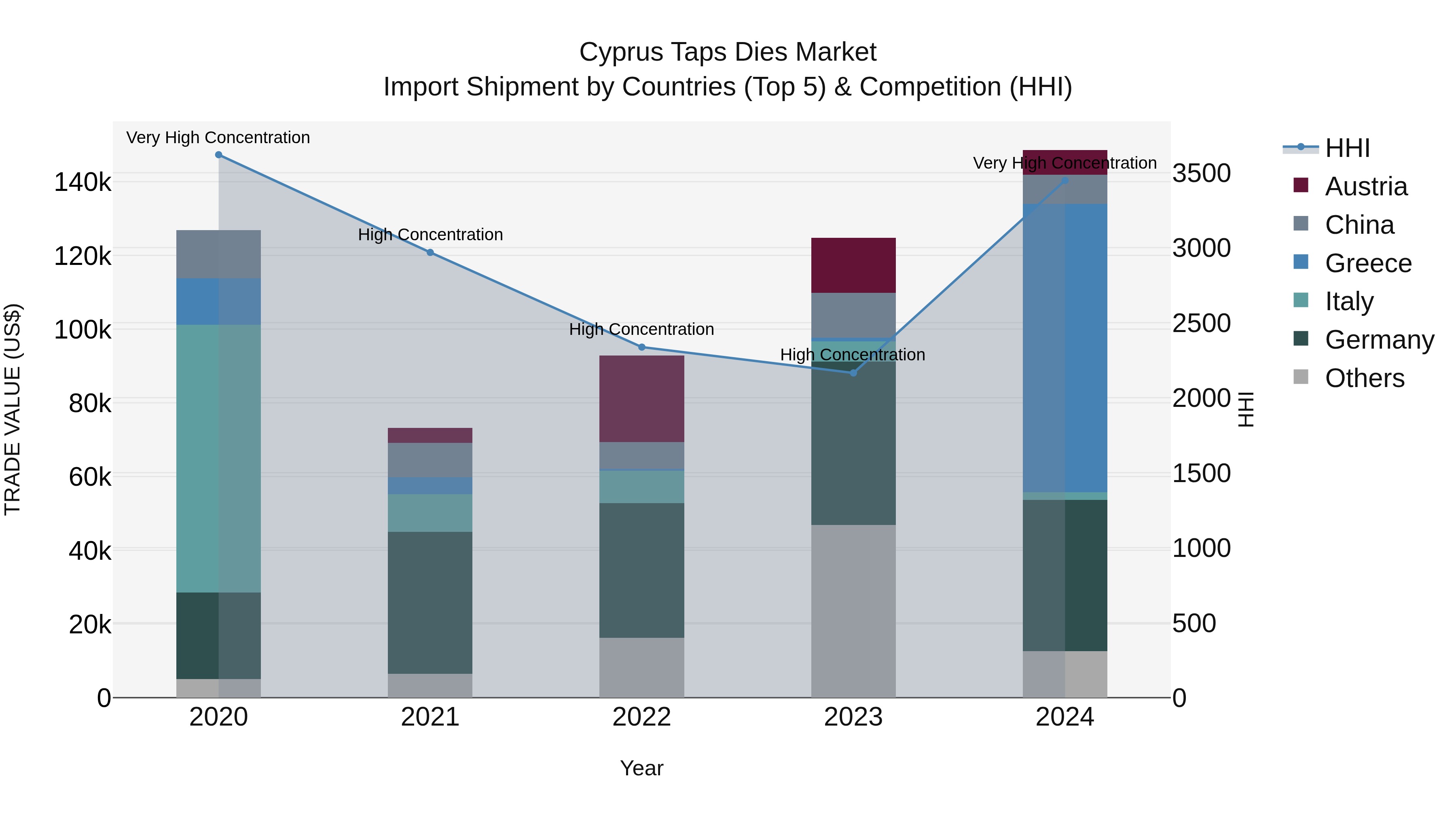 Cyprus Taps Dies Market Import Shipment by Countries (Top 5) & Competition (HHI)