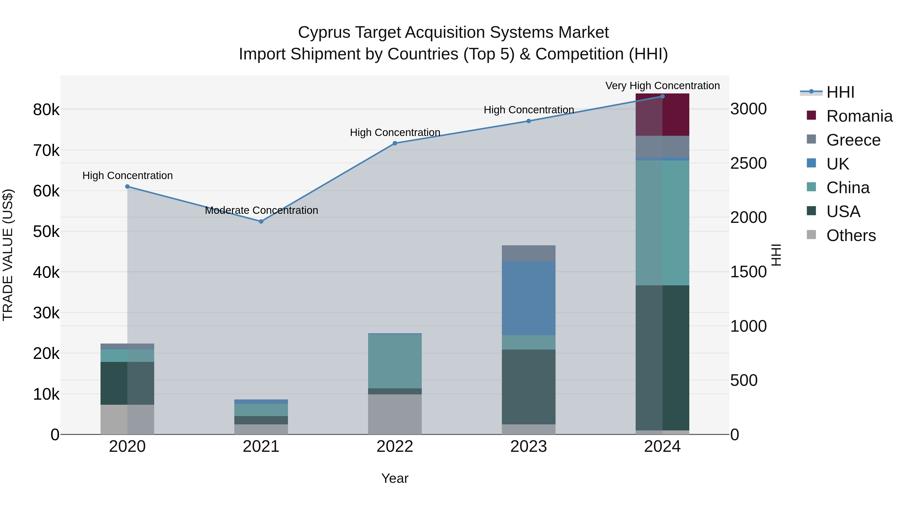 Cyprus Target Acquisition Systems Market Import Shipment by Countries (Top 5) & Competition (HHI)