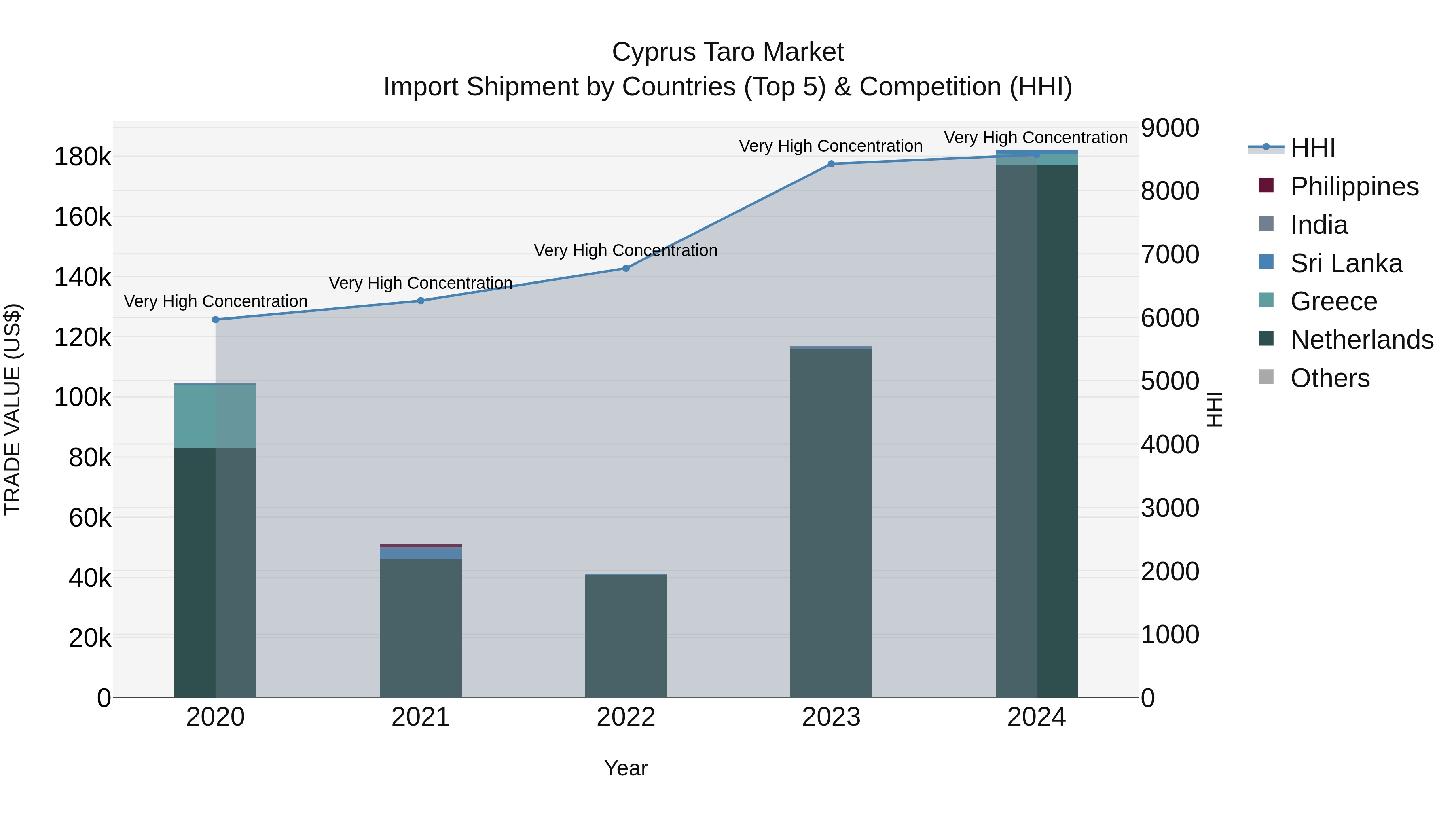 Cyprus Taro Market Import Shipment by Countries (Top 5) & Competition (HHI)
