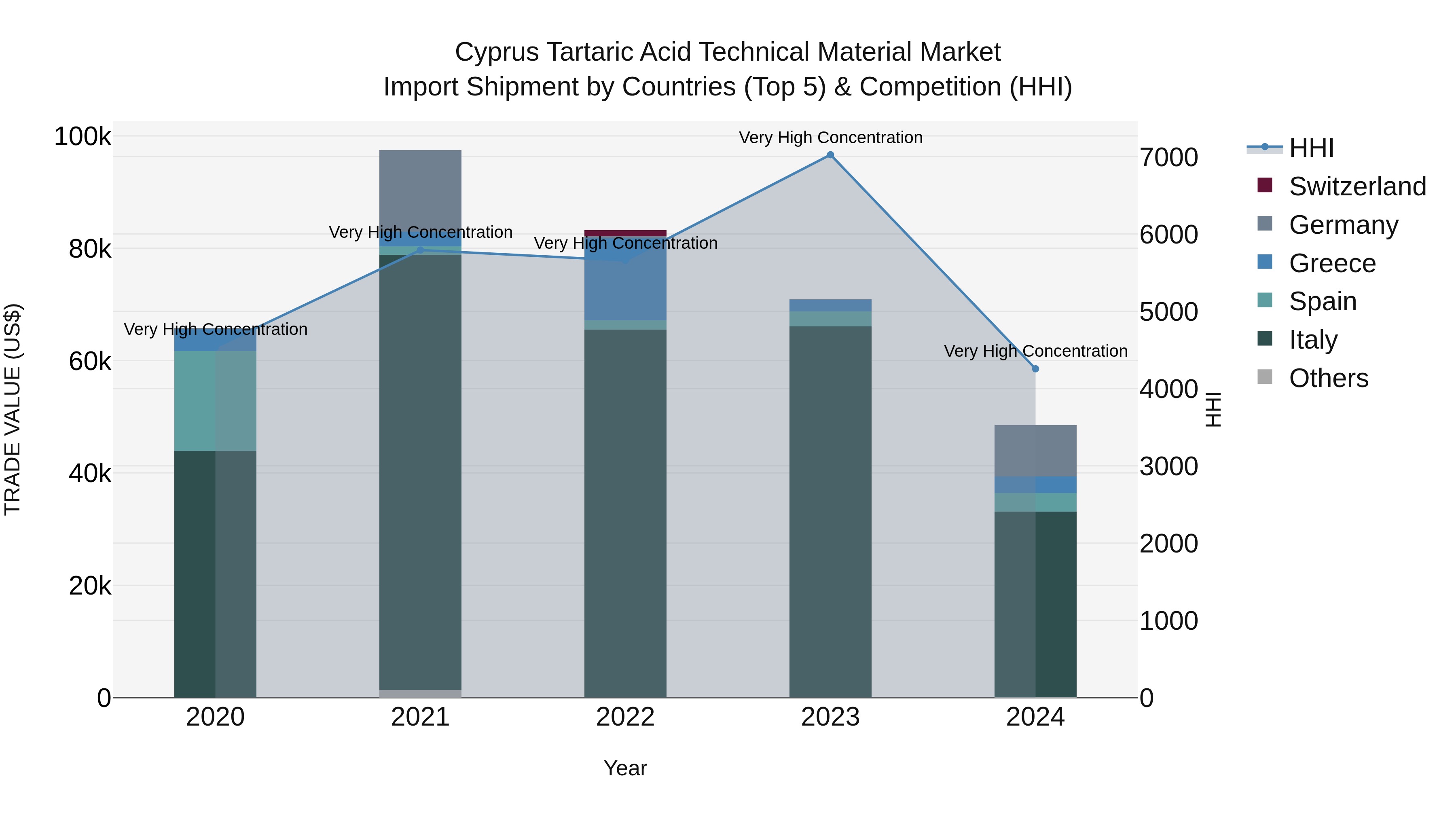 Cyprus Tartaric Acid Technical Material Market Import Shipment by Countries (Top 5) & Competition (HHI)