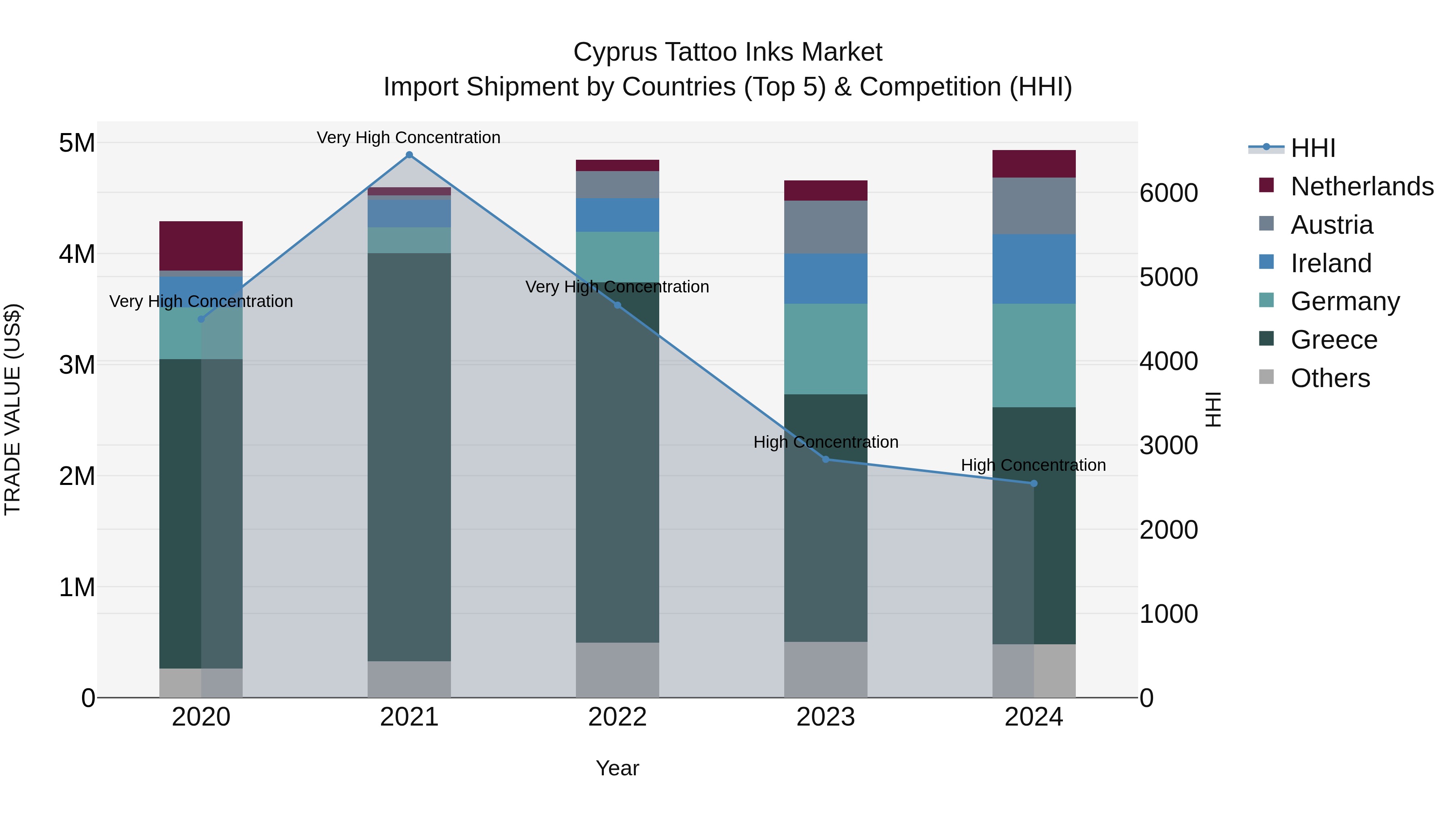 Cyprus Tattoo Inks Market Import Shipment by Countries (Top 5) & Competition (HHI)