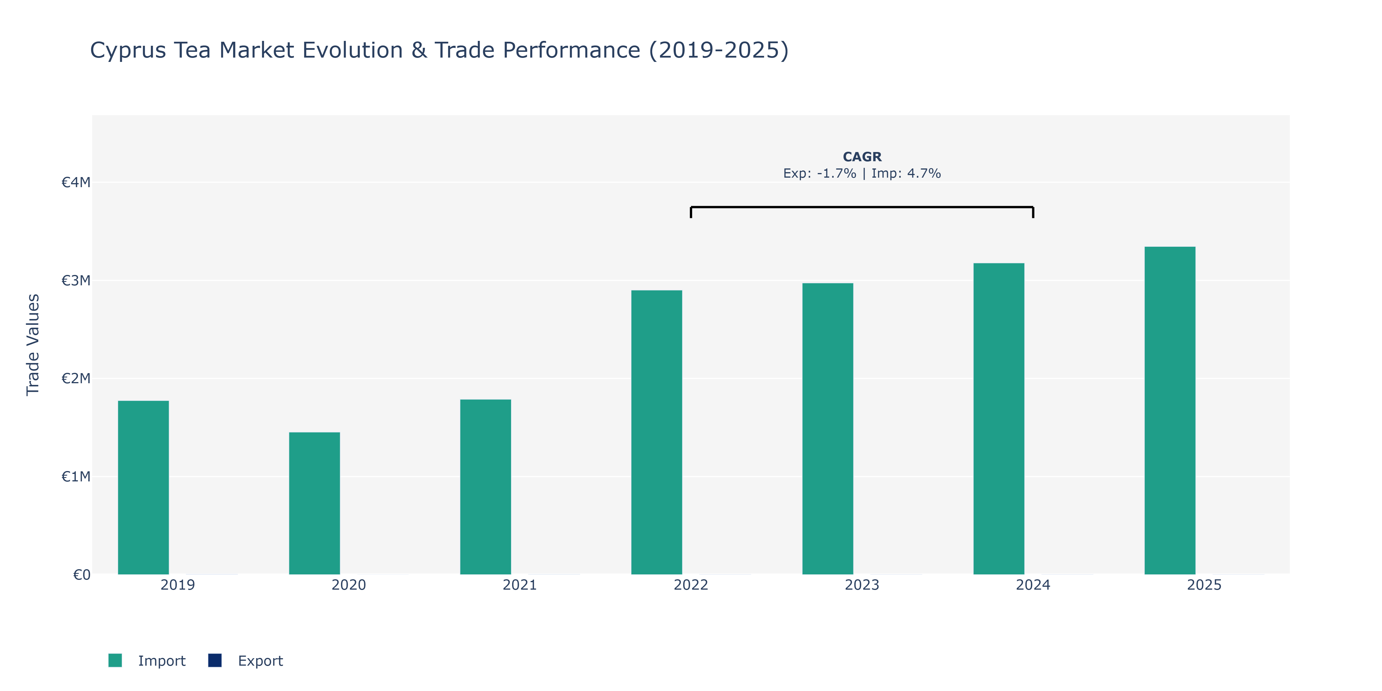 Cyprus Tea Market: Production & Trade Performance (2019-2025)