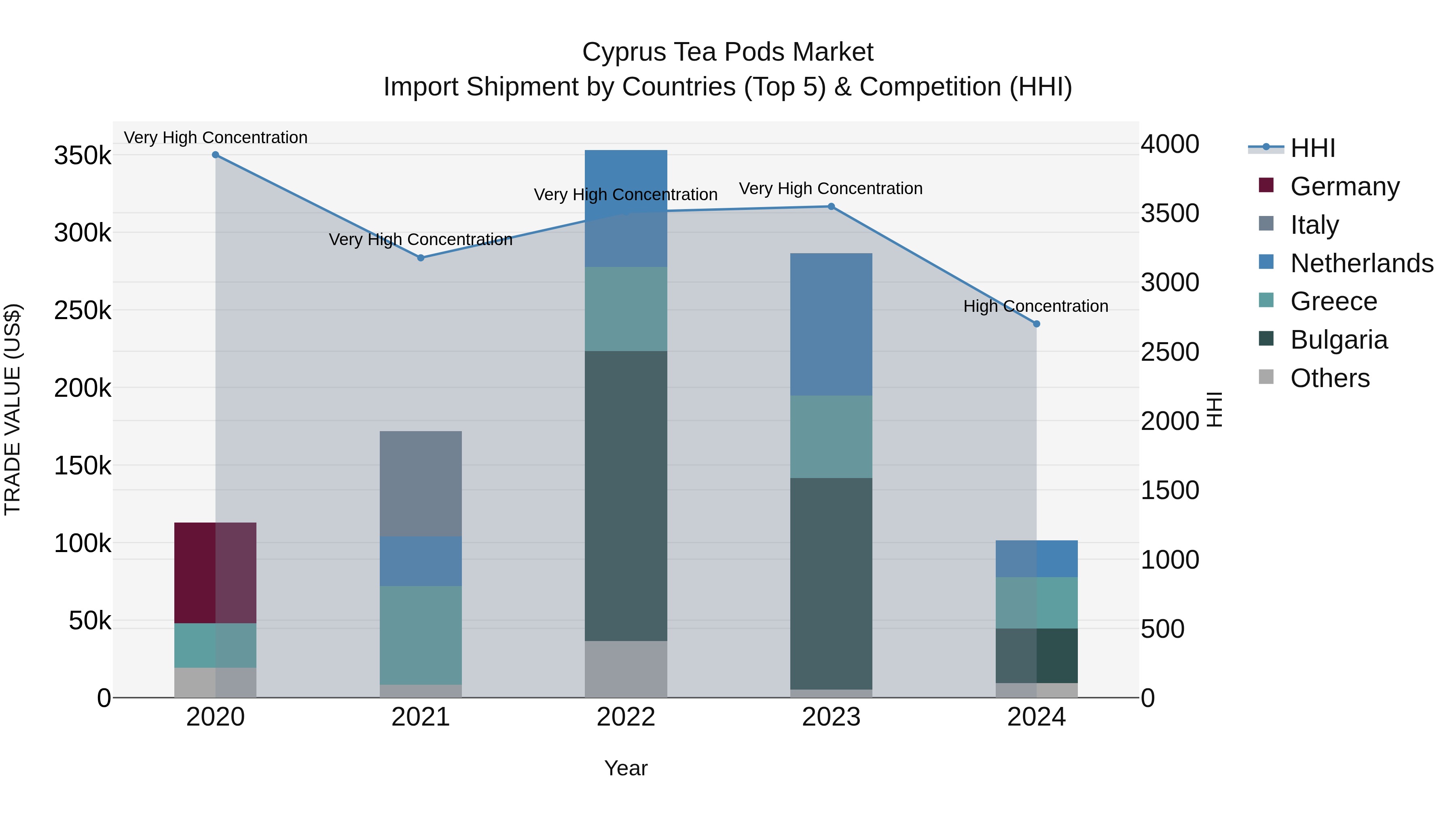 Cyprus Tea Pods Market Import Shipment by Countries (Top 5) & Competition (HHI)