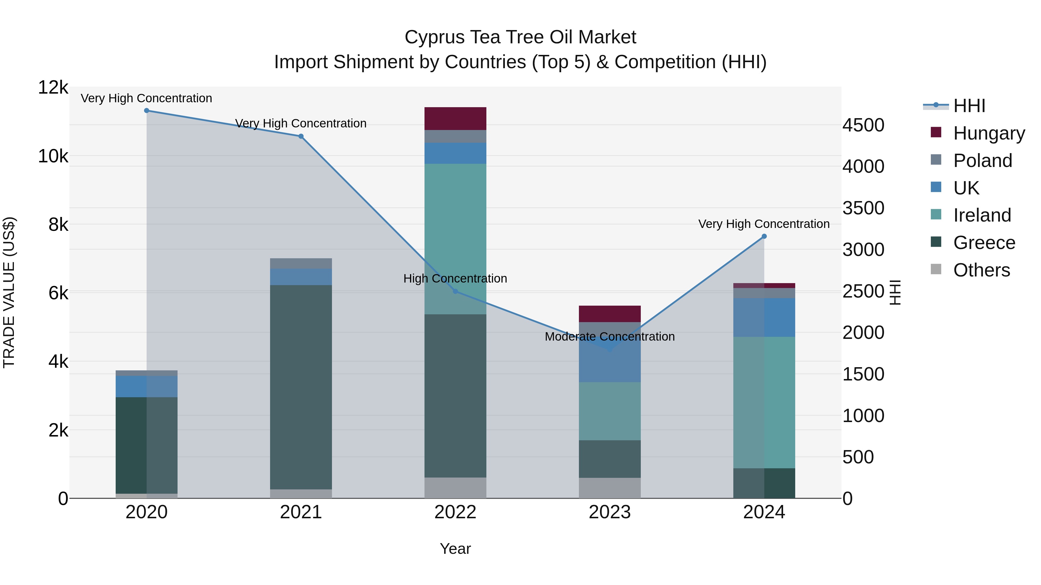 Cyprus Tea Tree Oil Market Import Shipment by Countries (Top 5) & Competition (HHI)