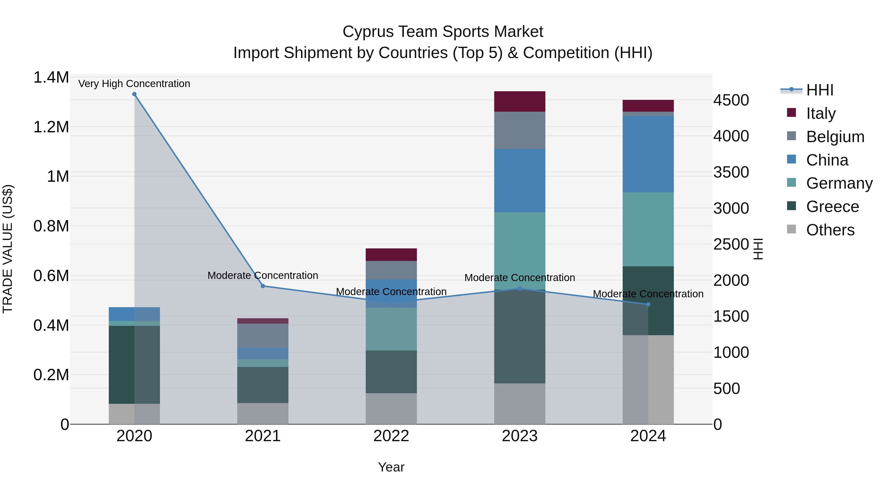 Cyprus Team Sports Market Import Shipment by Countries (Top 5) & Competition (HHI)