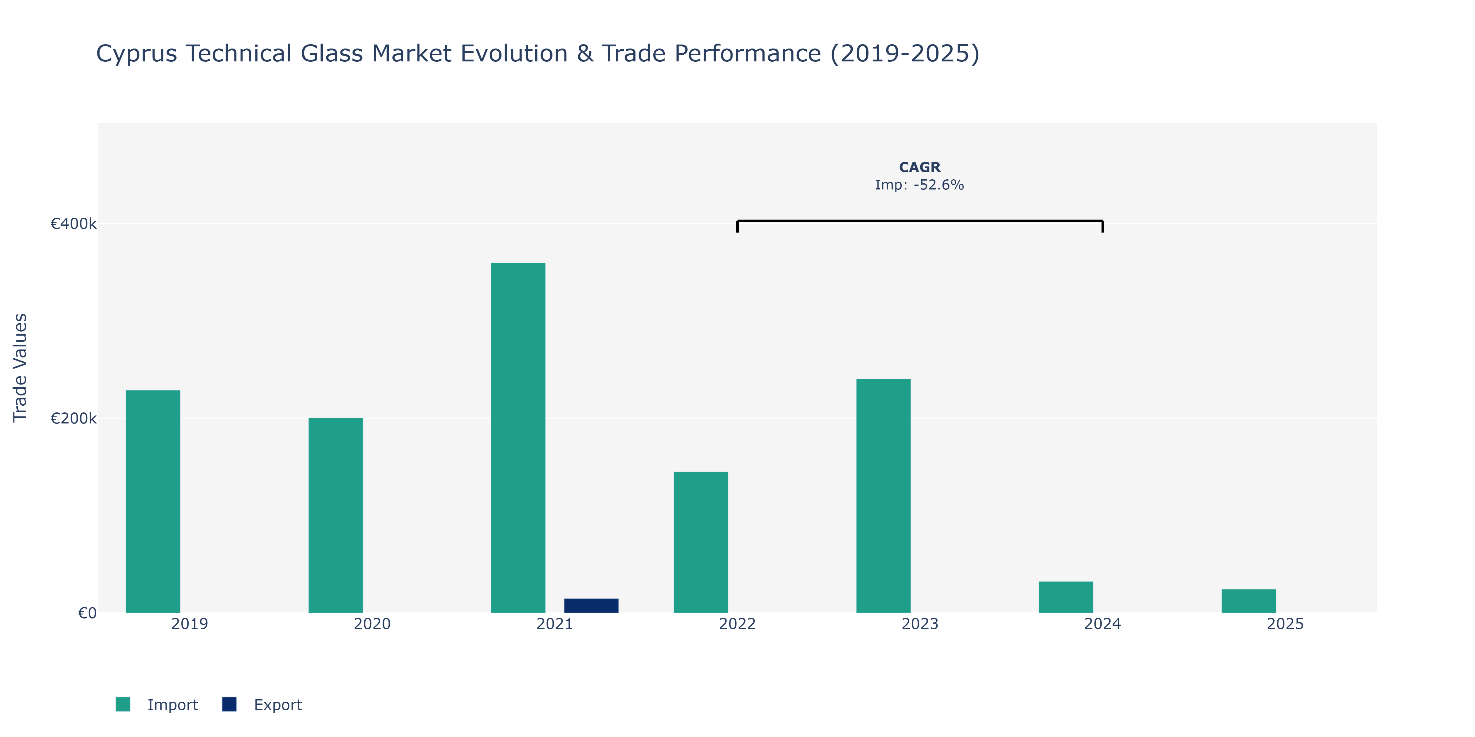 Cyprus Technical Glass Market: Production & Trade Performance (2019-2025)