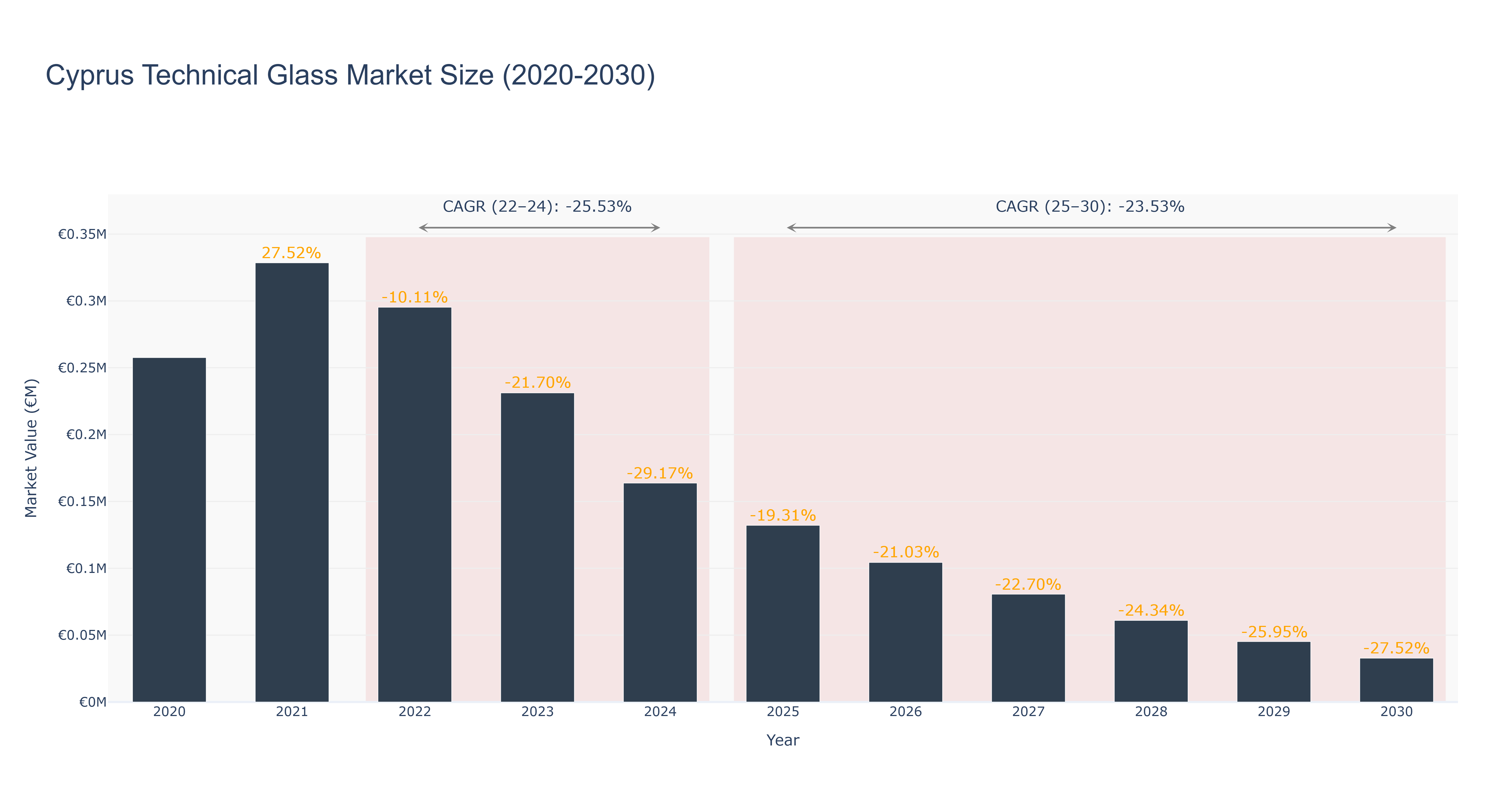 Cyprus Technical Glass Market Size (2020-2030)