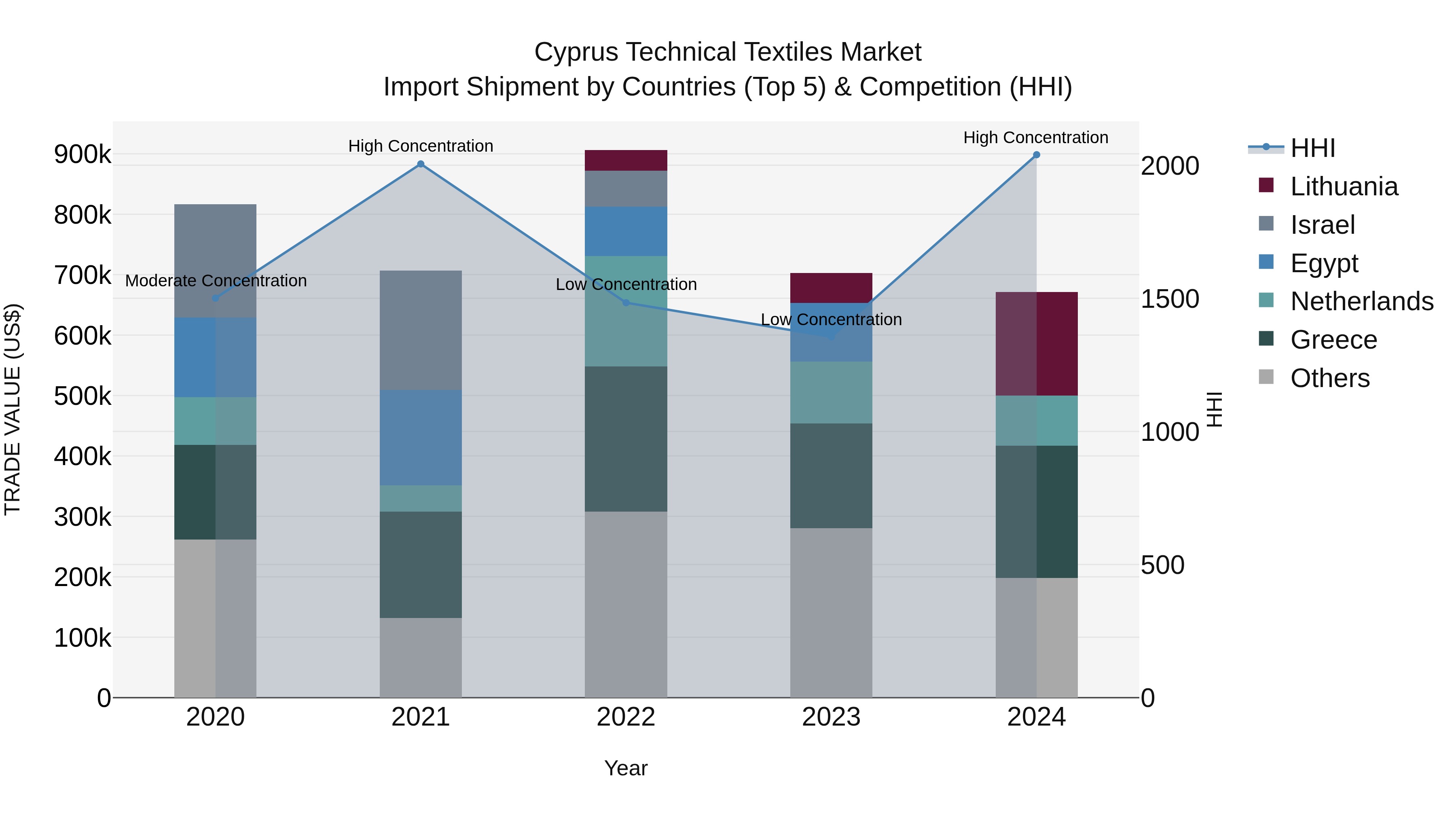 Cyprus Technical Textiles Market Import Shipment by Countries (Top 5) & Competition (HHI)