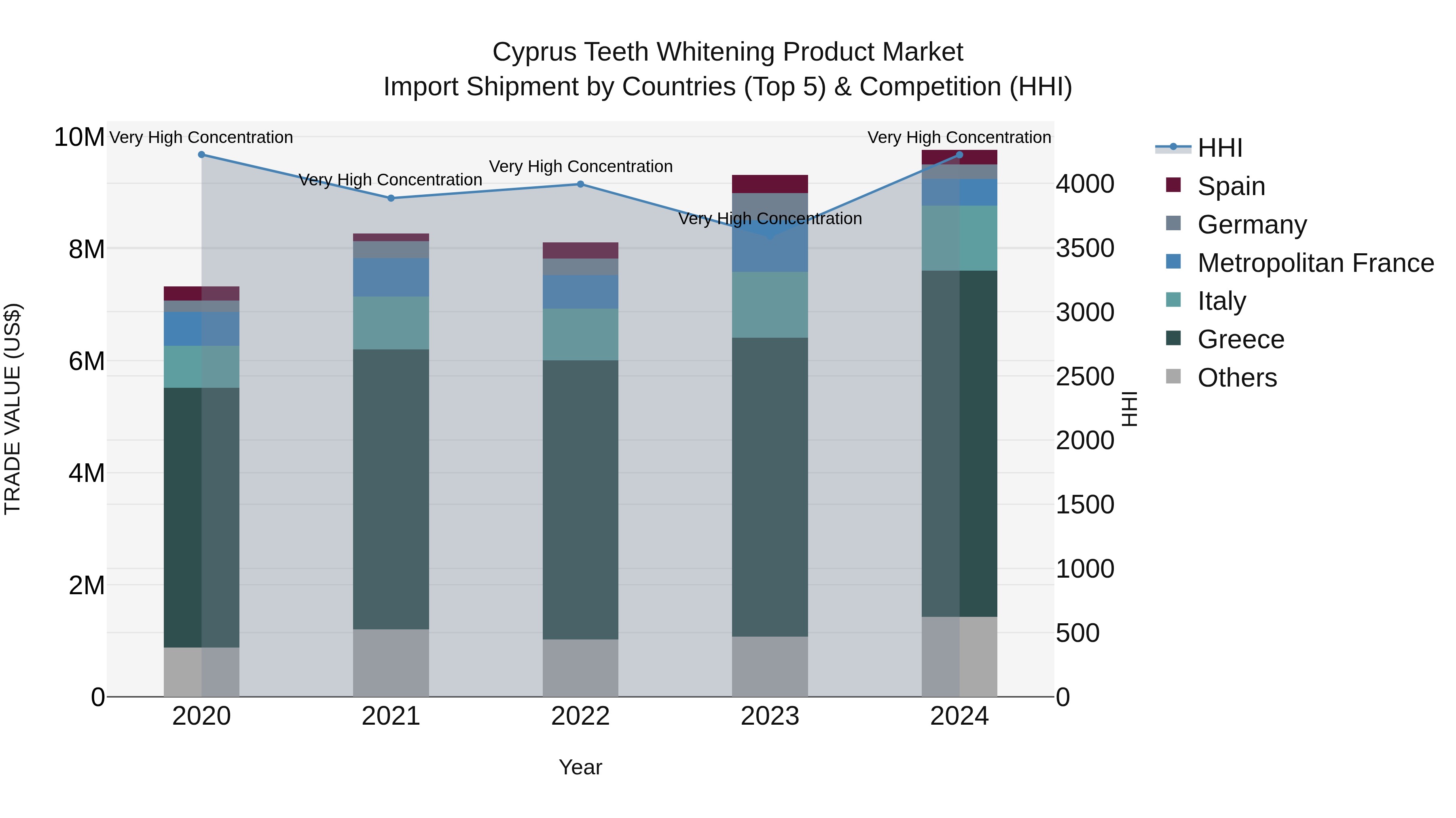 Cyprus Teeth Whitening Product Market Import Shipment by Countries (Top 5) & Competition (HHI)