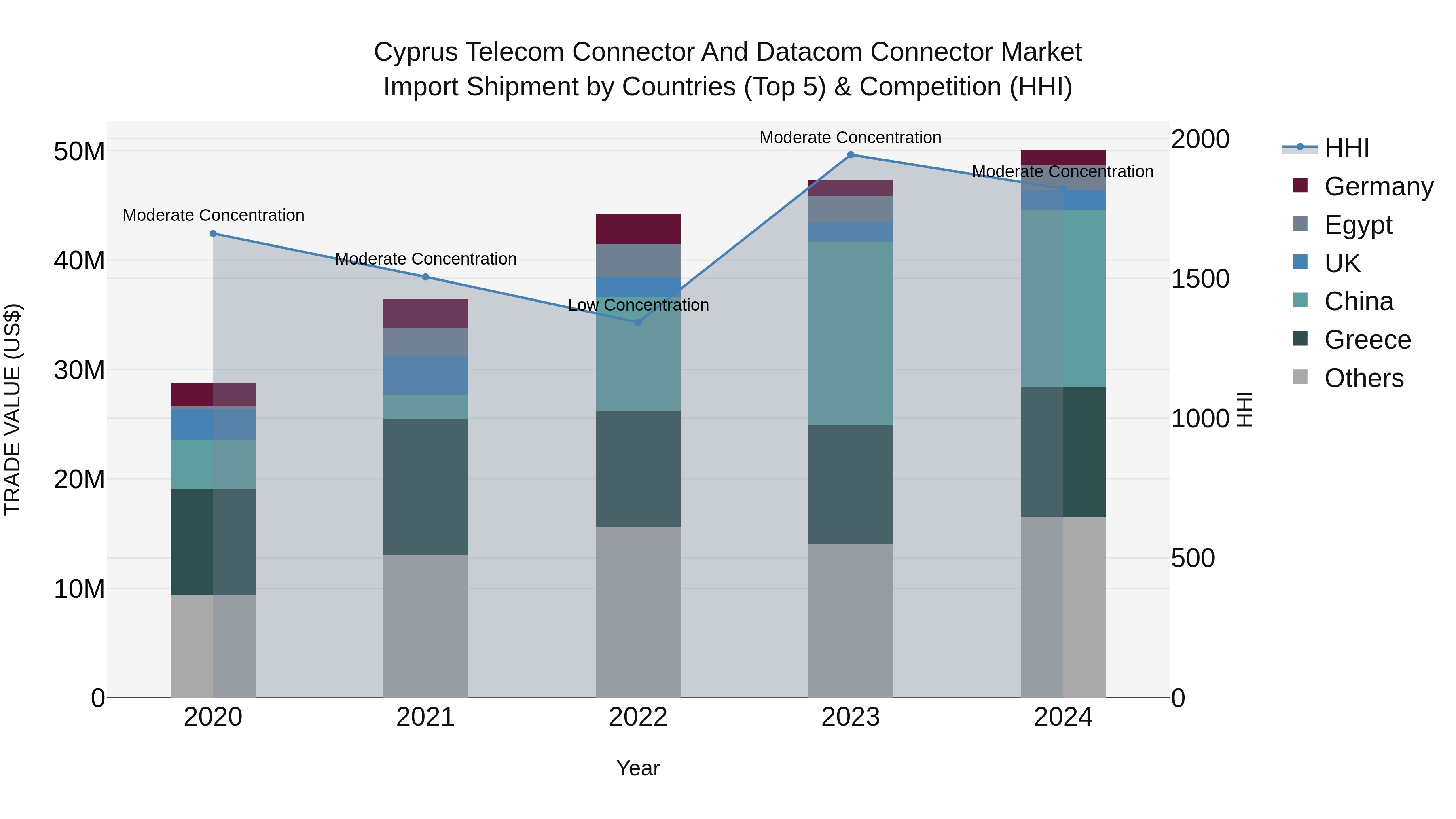 Cyprus Telecom Connector And Datacom Connector Market Import Shipment by Countries (Top 5) & Competition (HHI)