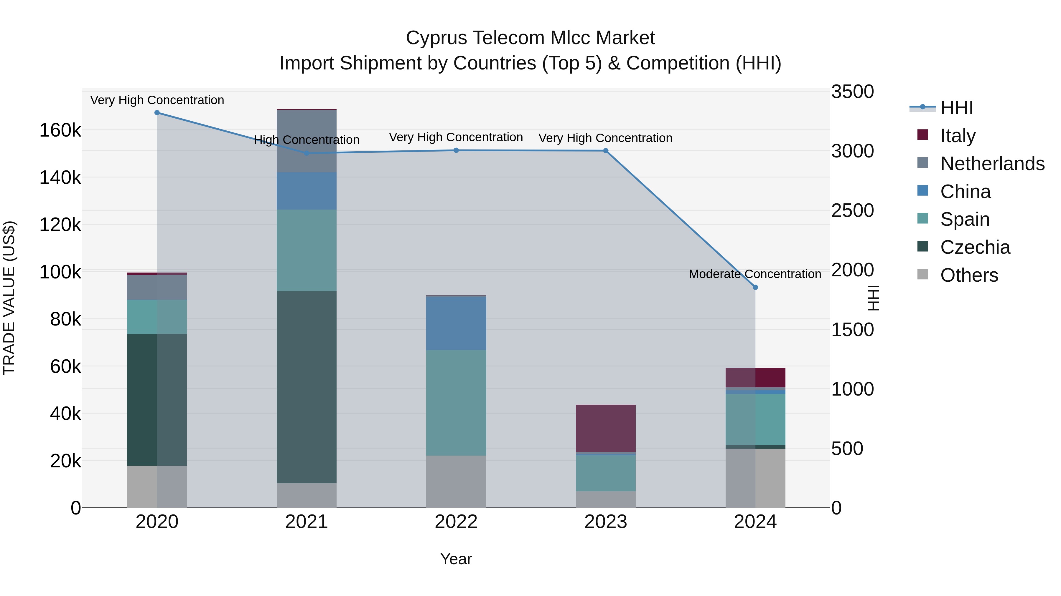 Cyprus Telecom Mlcc Market Import Shipment by Countries (Top 5) & Competition (HHI)