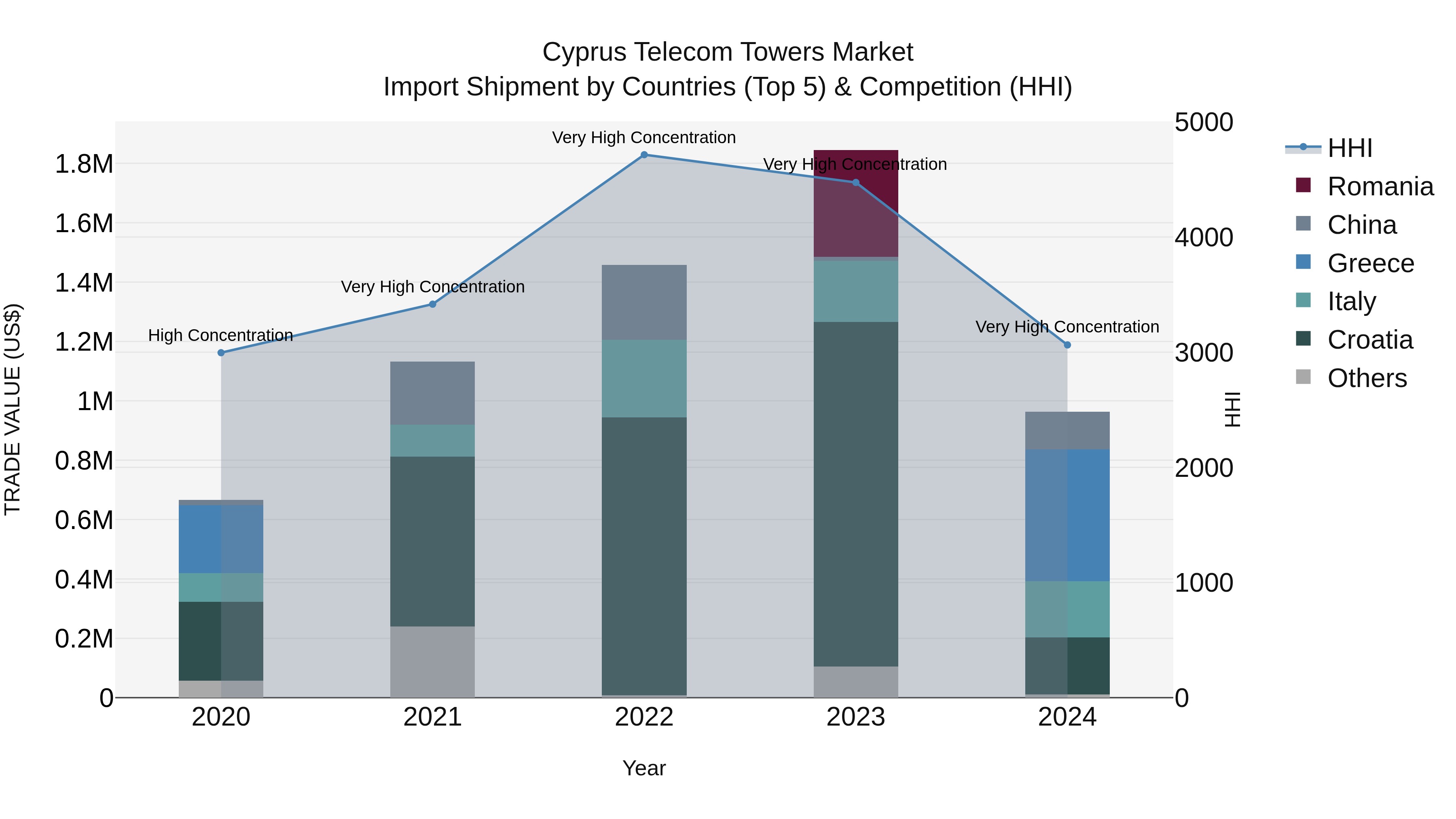 Cyprus Telecom Towers Market Import Shipment by Countries (Top 5) & Competition (HHI)