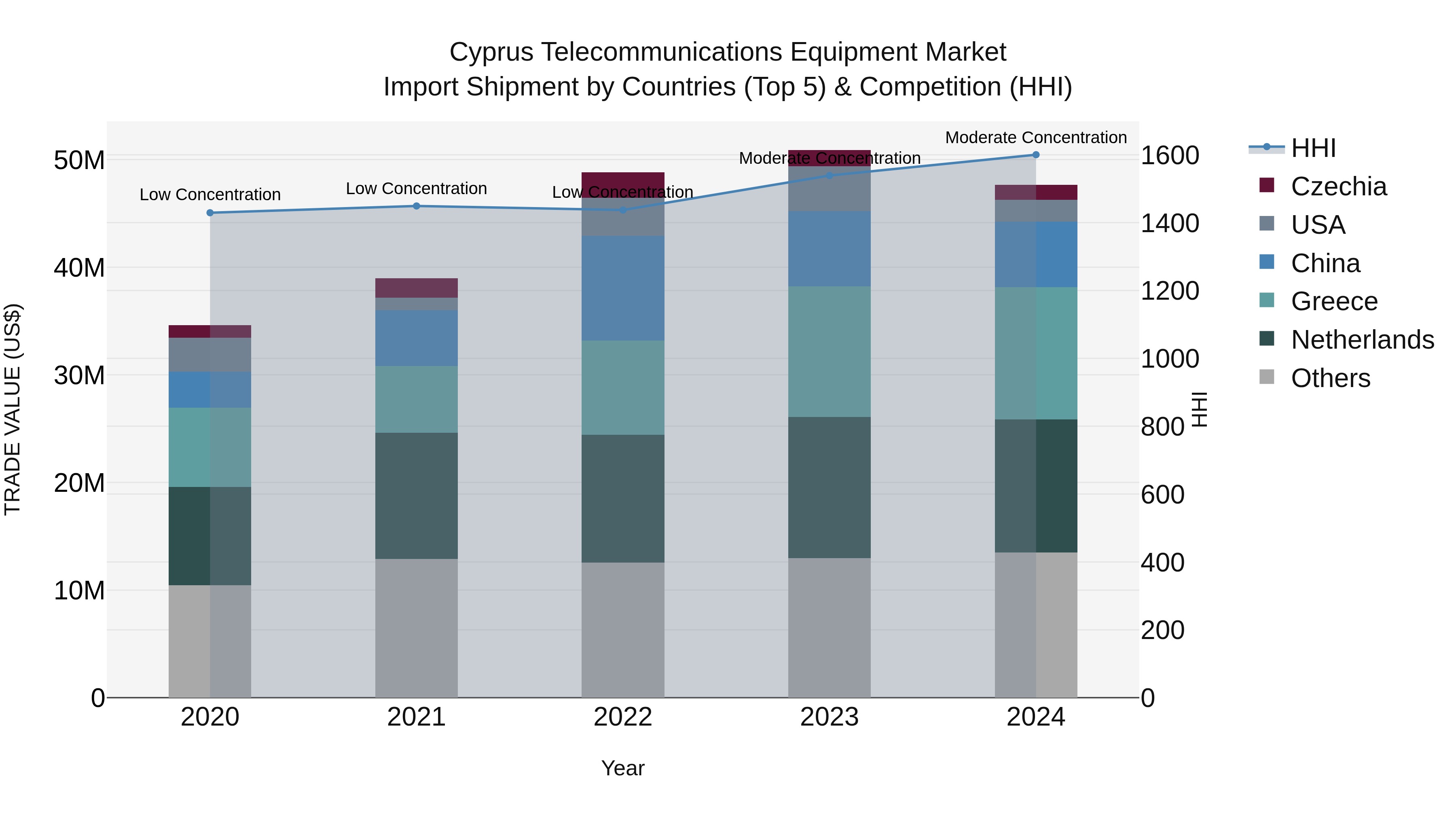 Cyprus Telecommunications Equipment Market Import Shipment by Countries (Top 5) & Competition (HHI)