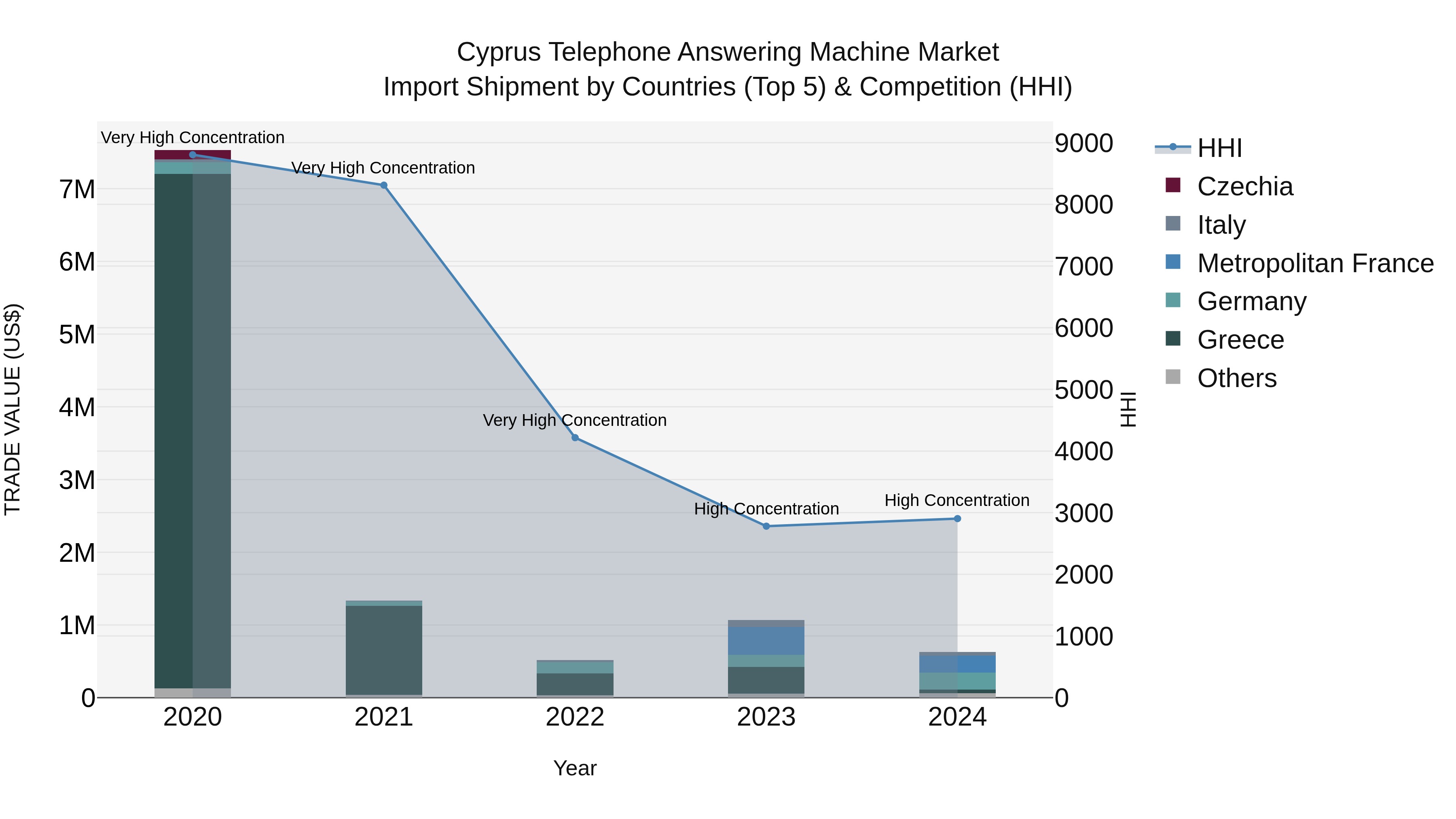 Cyprus Telephone Answering Machine Market Import Shipment by Countries (Top 5) & Competition (HHI)