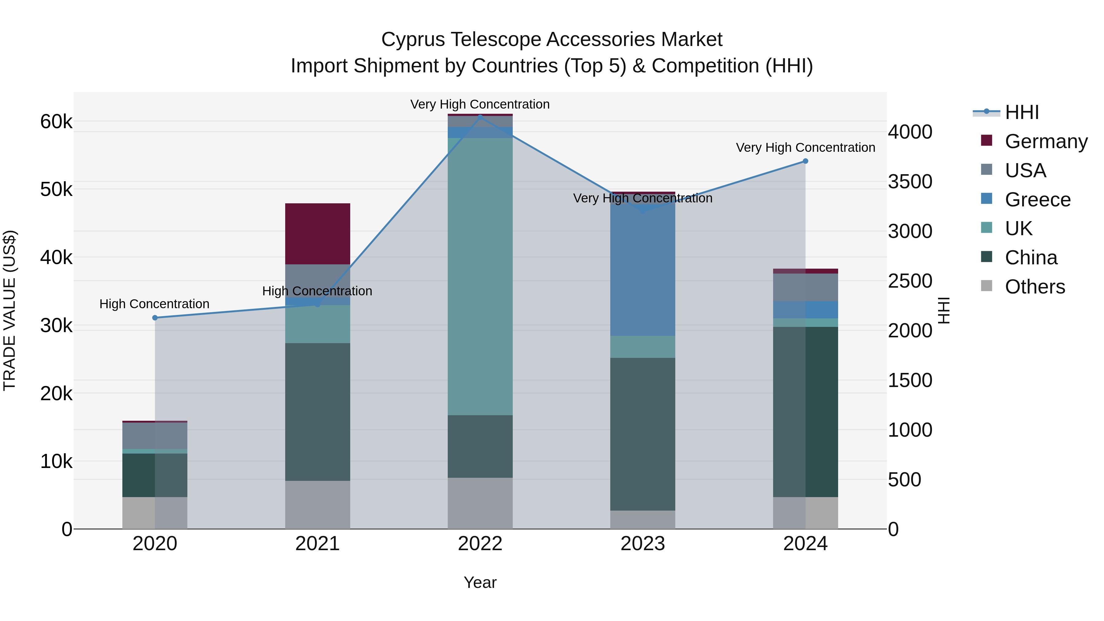 Cyprus Telescope Accessories Market Import Shipment by Countries (Top 5) & Competition (HHI)
