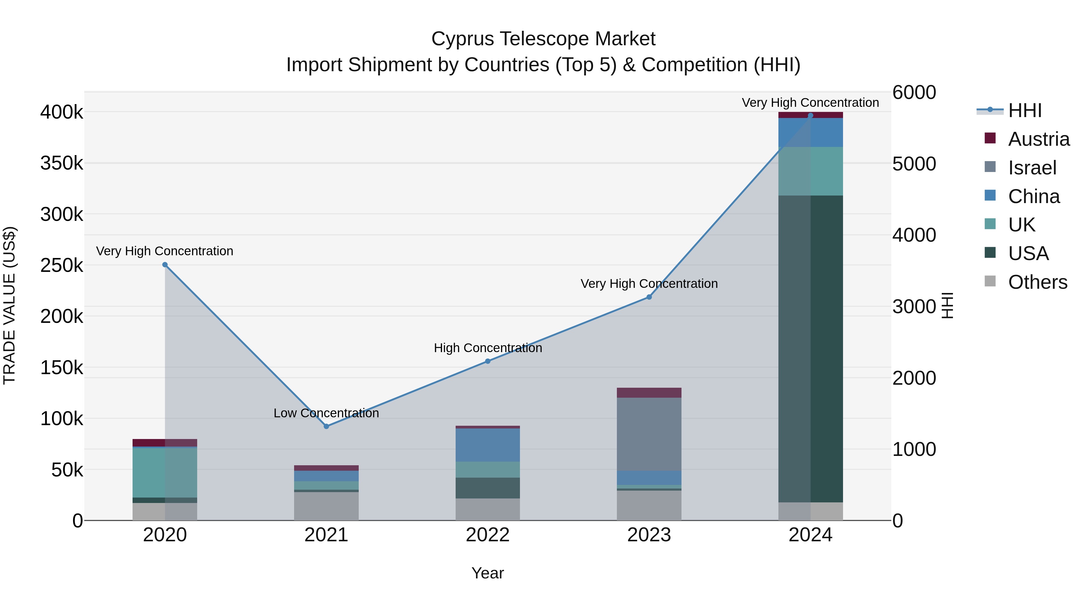 Cyprus Telescope Market Import Shipment by Countries (Top 5) & Competition (HHI)