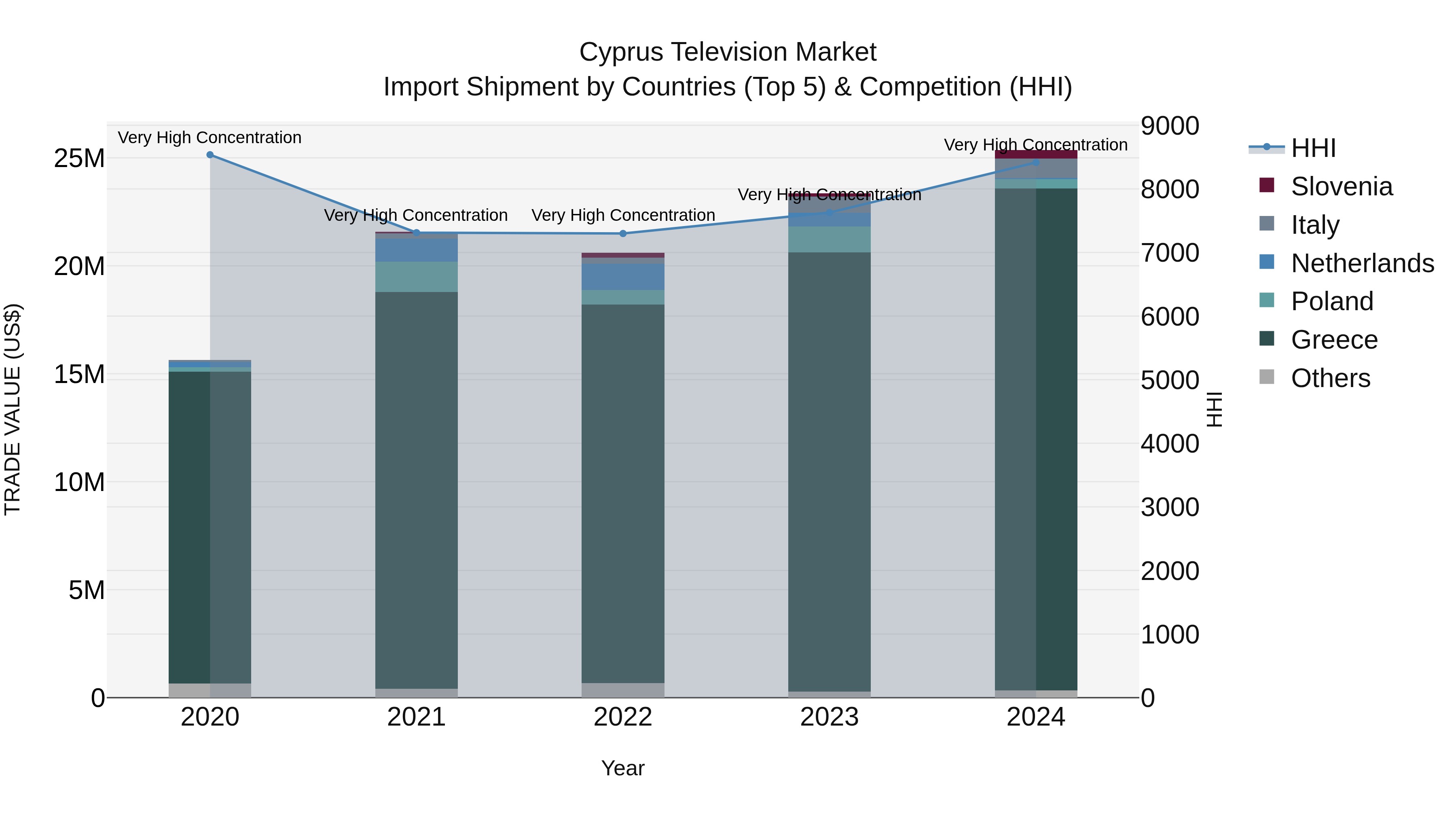 Cyprus Television Market Import Shipment by Countries (Top 5) & Competition (HHI)