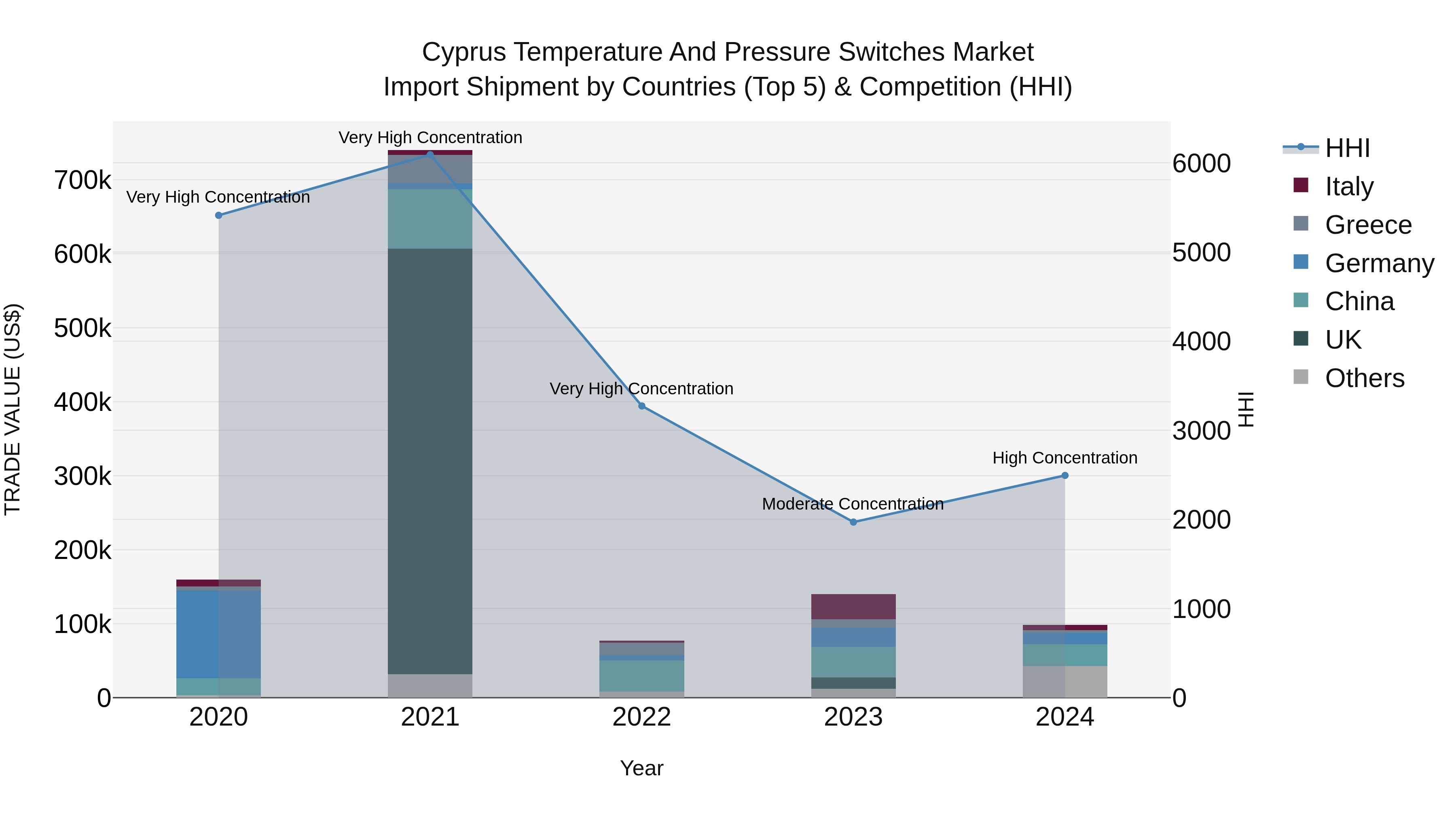 Cyprus Temperature And Pressure Switches Market Import Shipment by Countries (Top 5) & Competition (HHI)