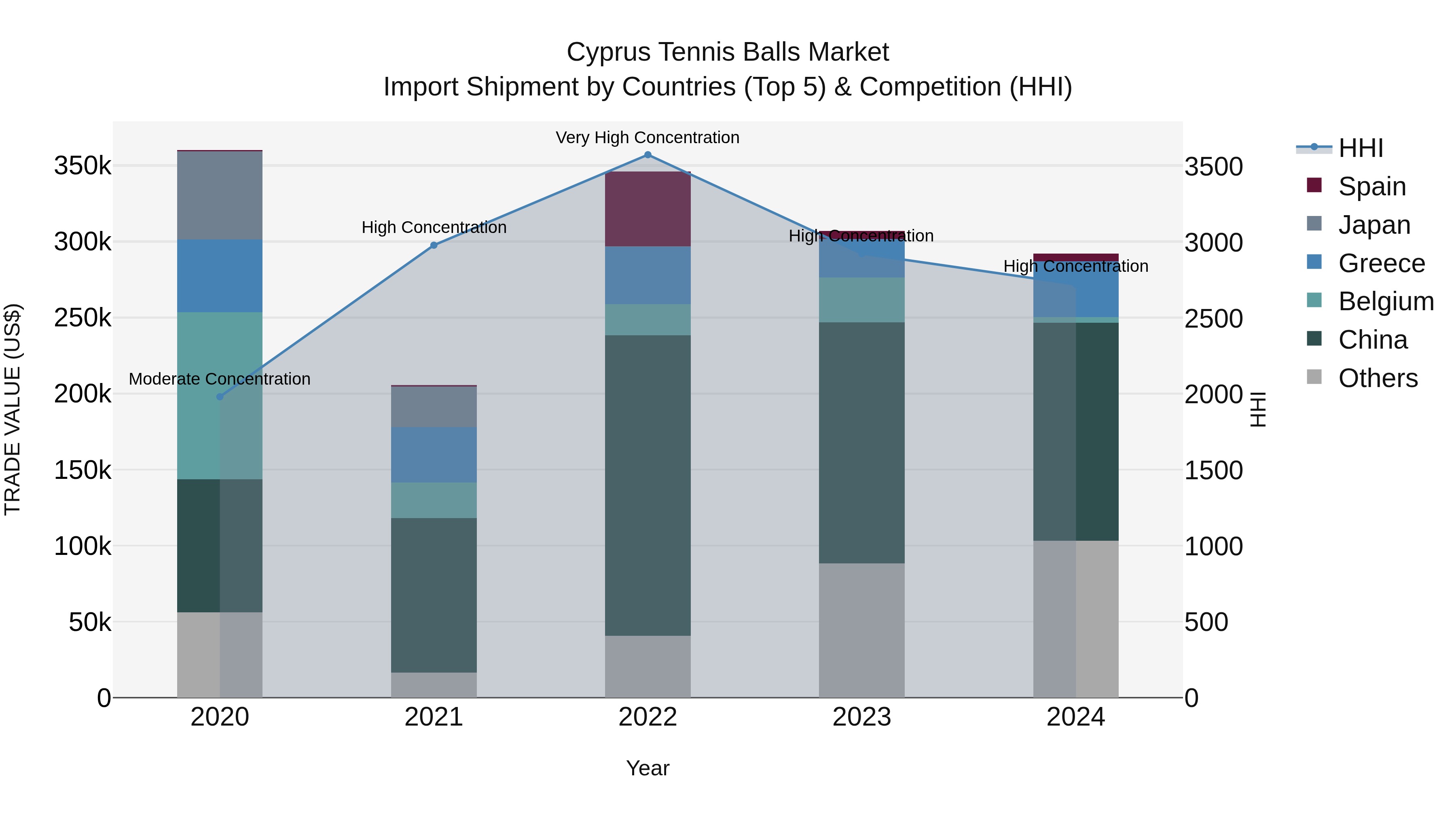 Cyprus Tennis Balls Market Import Shipment by Countries (Top 5) & Competition (HHI)
