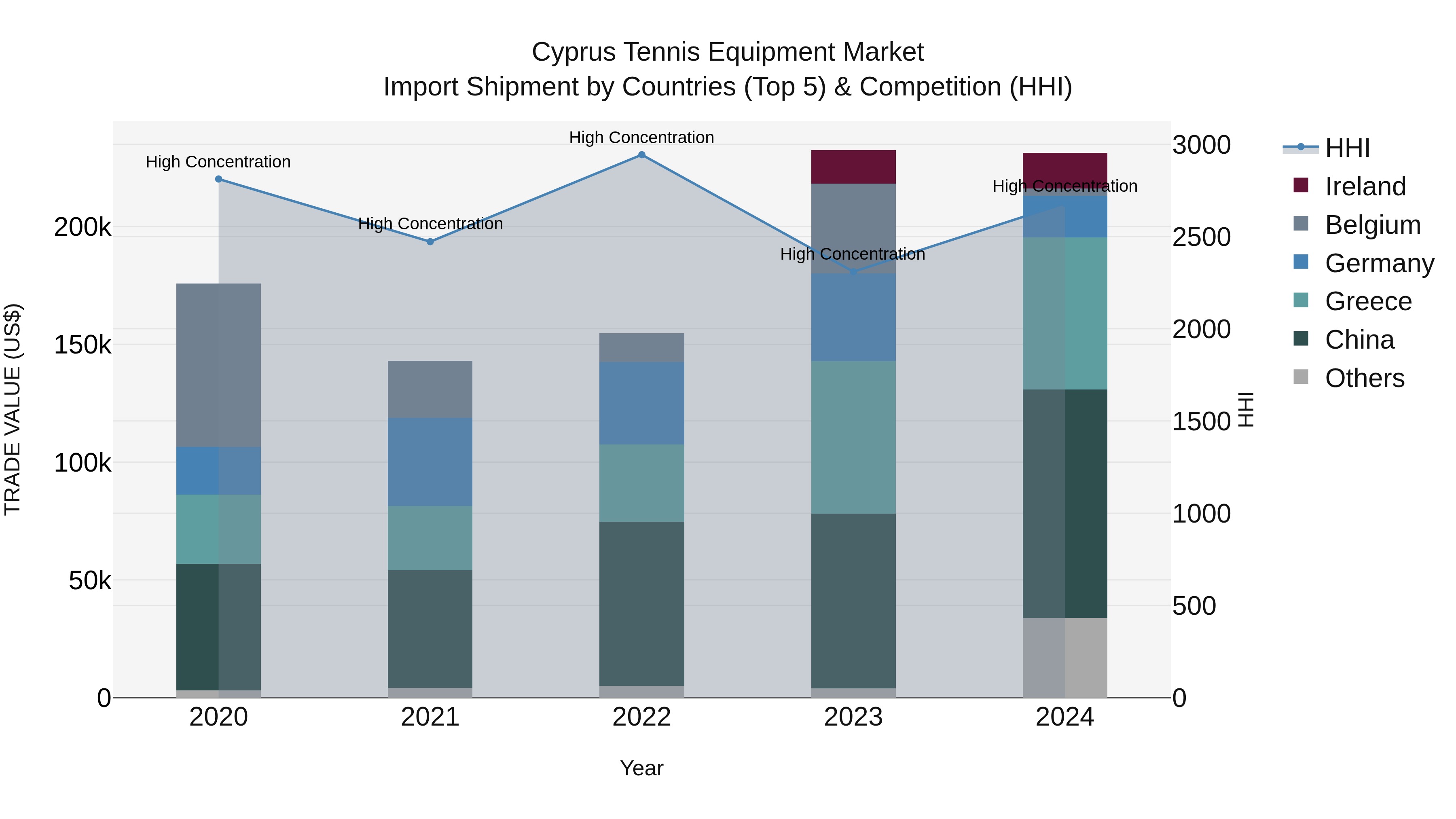 Cyprus Tennis Equipment Market Import Shipment by Countries (Top 5) & Competition (HHI)