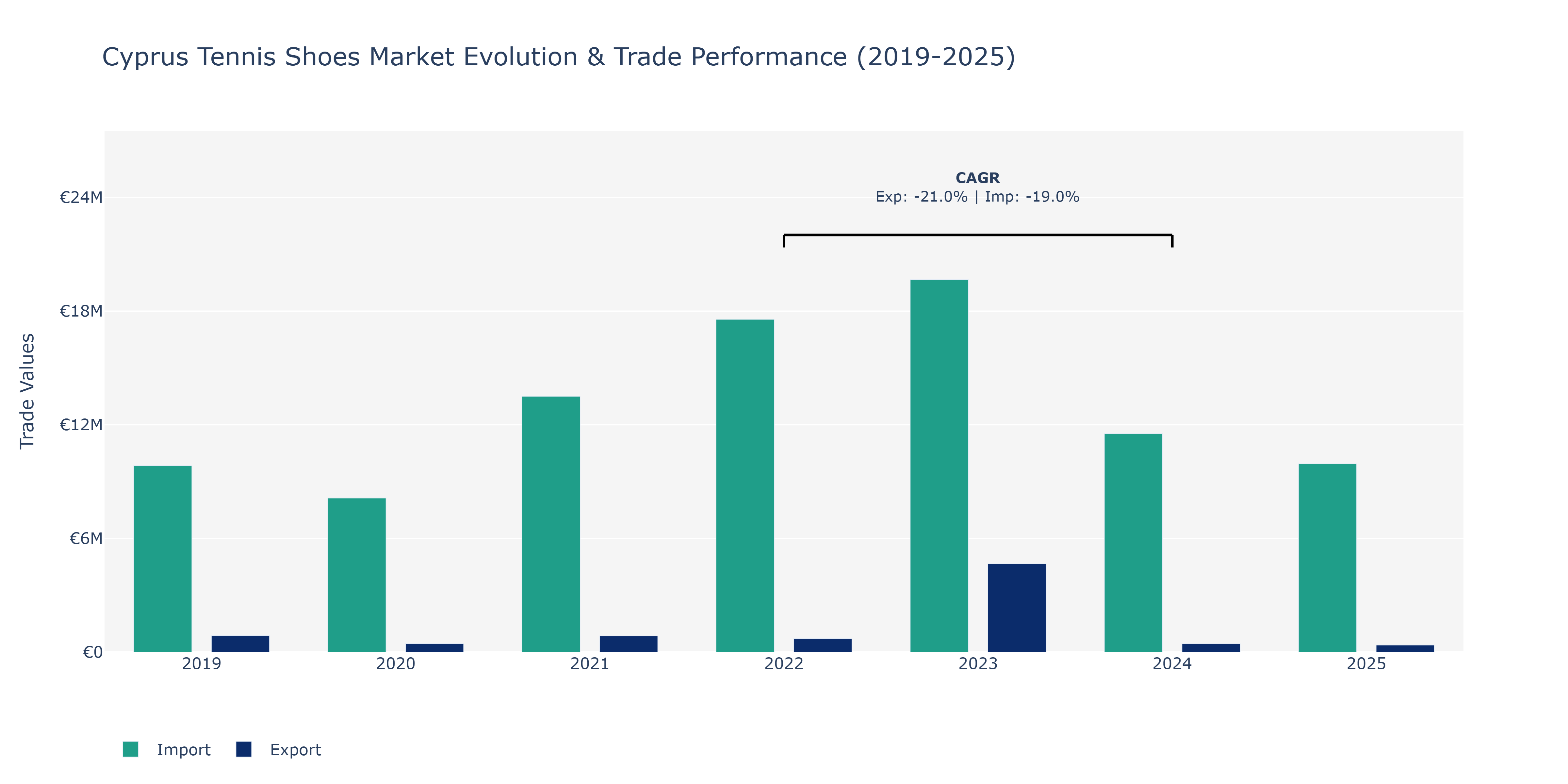 Cyprus Tennis Shoes Market: Production & Trade Performance (2019-2025)