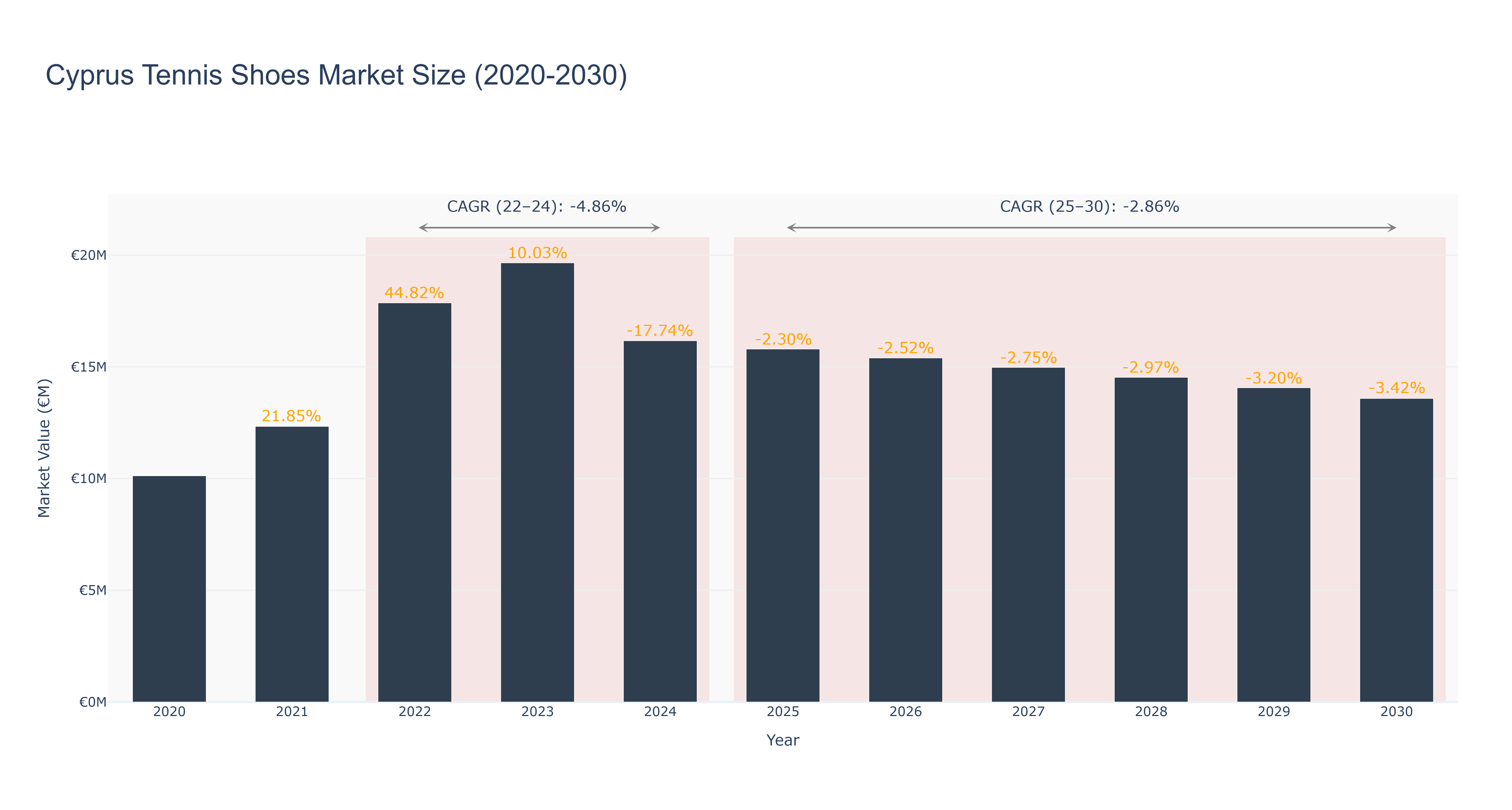 Cyprus Tennis Shoes Market Size (2020-2030)