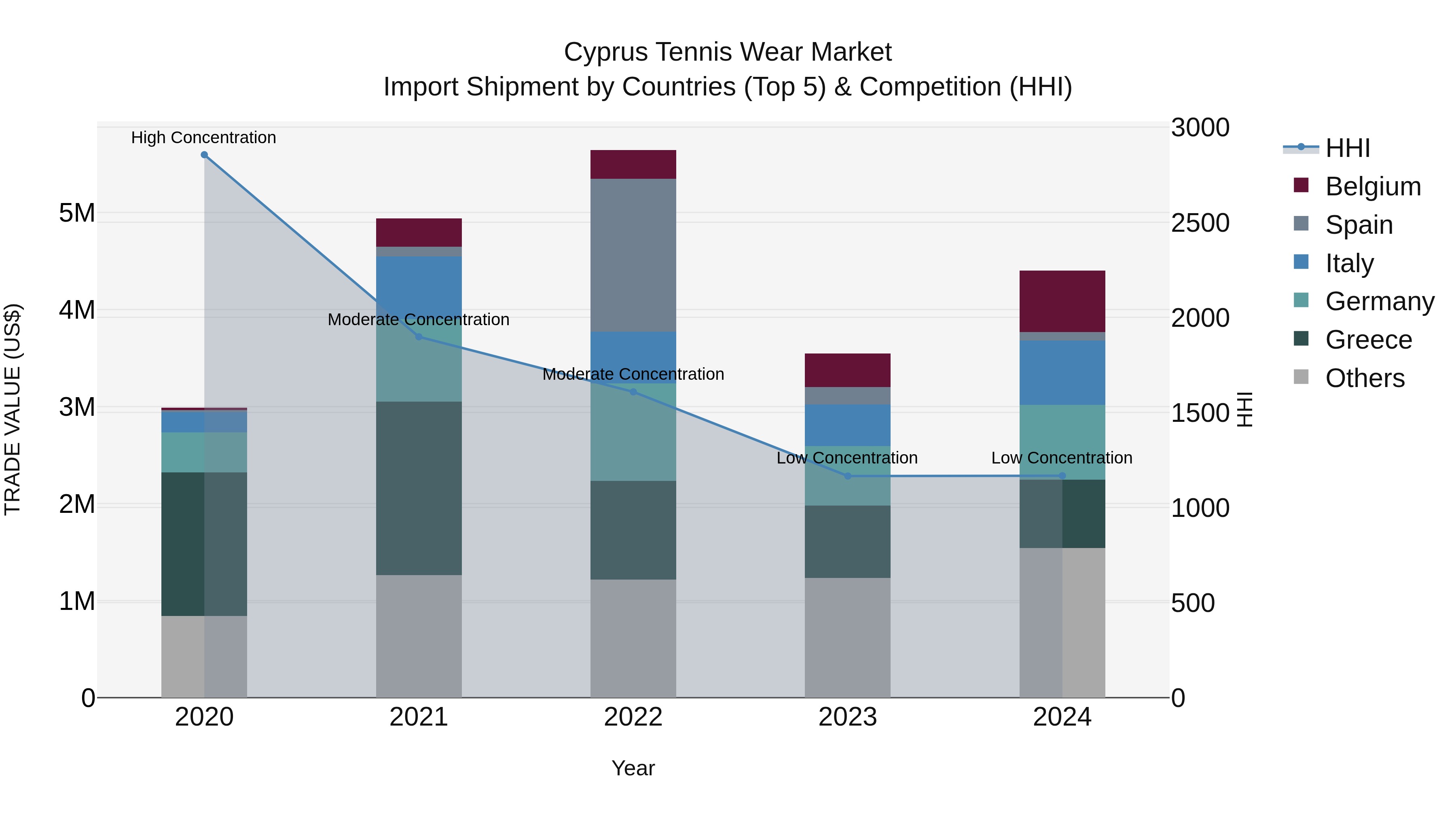 Cyprus Tennis Wear Market Import Shipment by Countries (Top 5) & Competition (HHI)