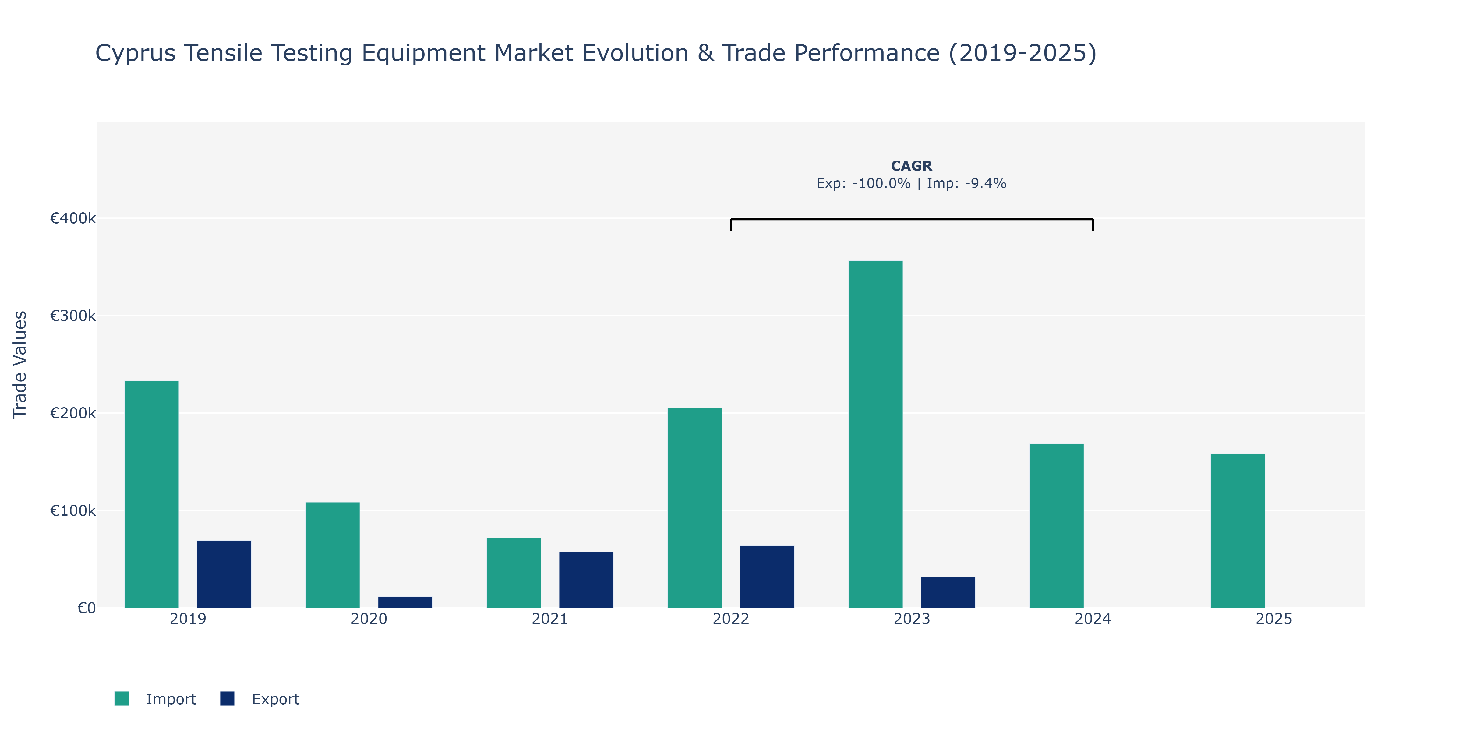 Cyprus Tensile Testing Equipment Market: Production & Trade Performance (2019-2025)