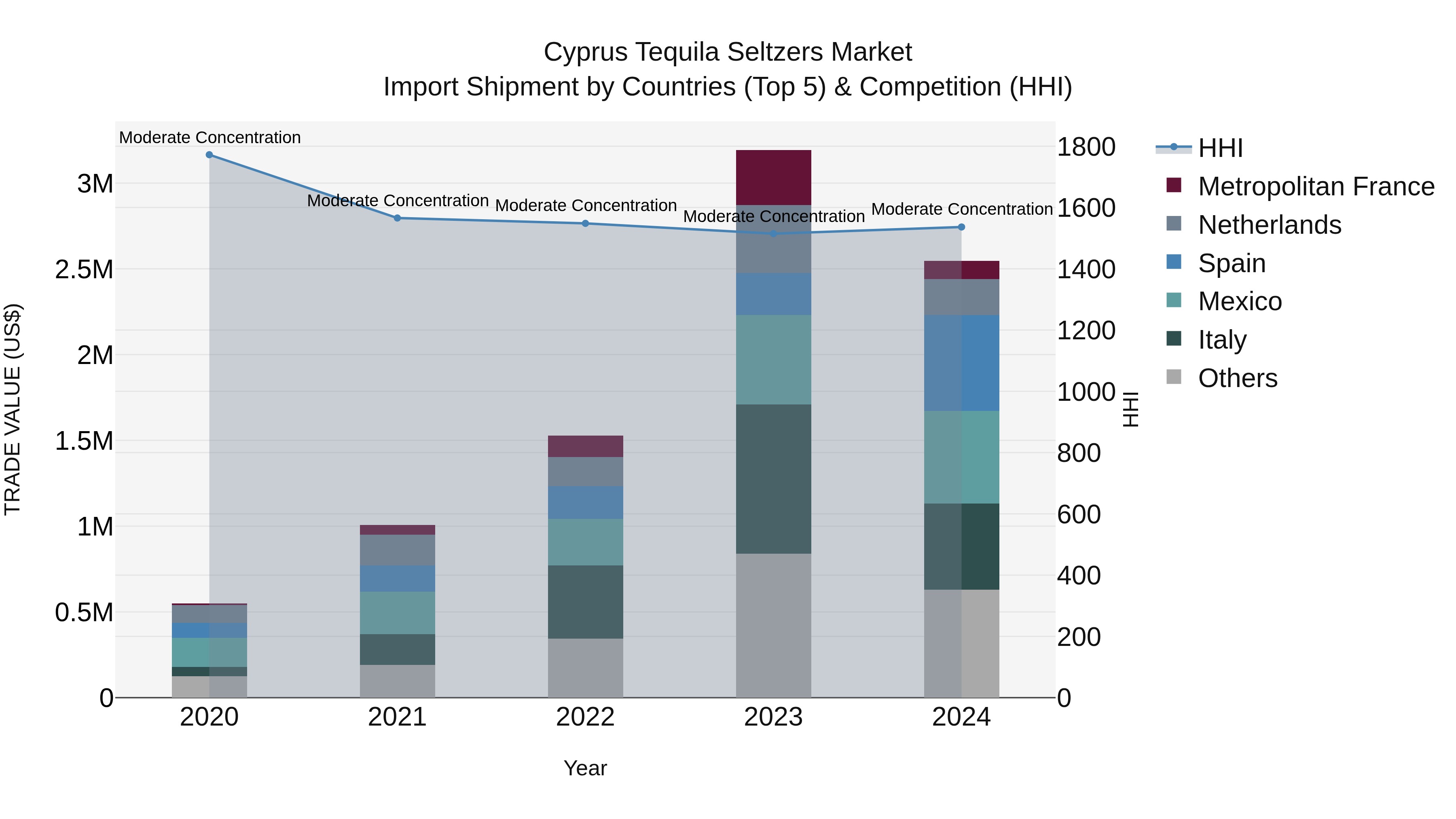 Cyprus Tequila Seltzers Market Import Shipment by Countries (Top 5) & Competition (HHI)