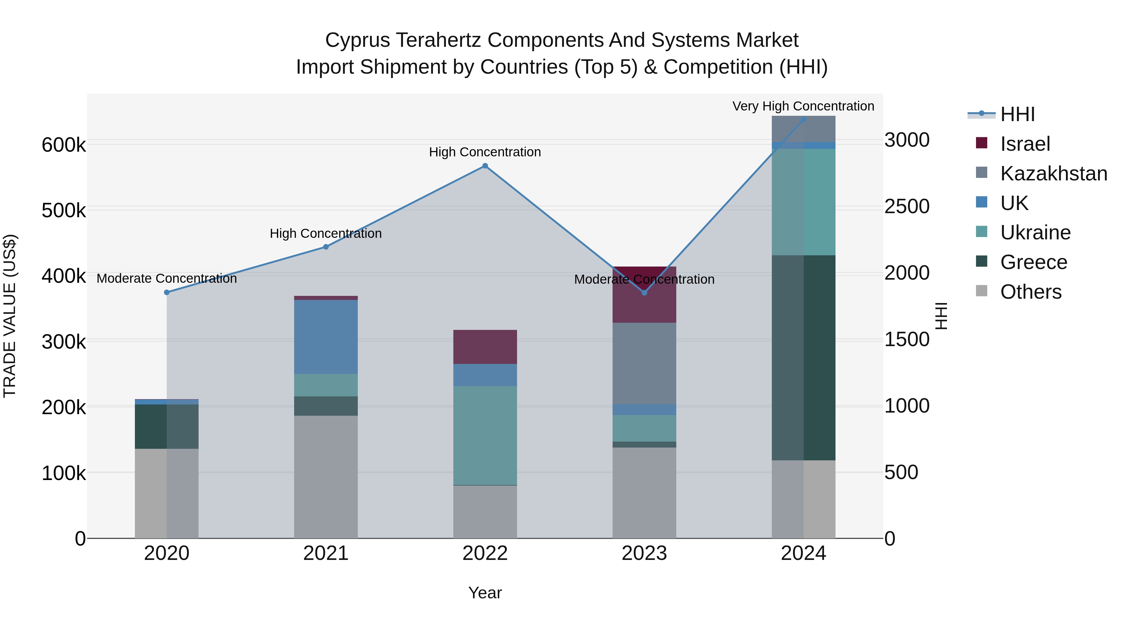 Cyprus Terahertz Components And Systems Market Import Shipment by Countries (Top 5) & Competition (HHI)