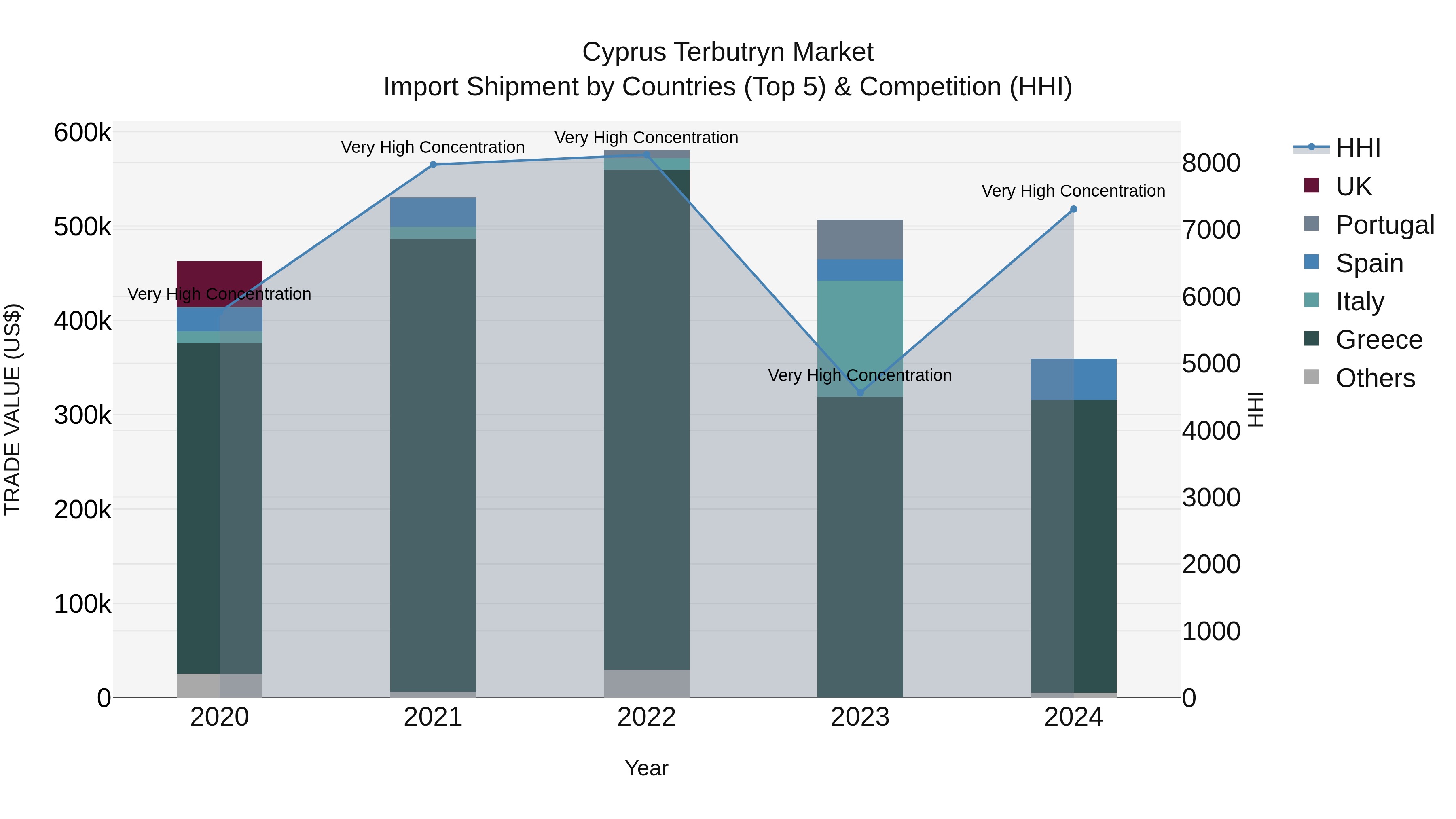 Cyprus Terbutryn Market Import Shipment by Countries (Top 5) & Competition (HHI)