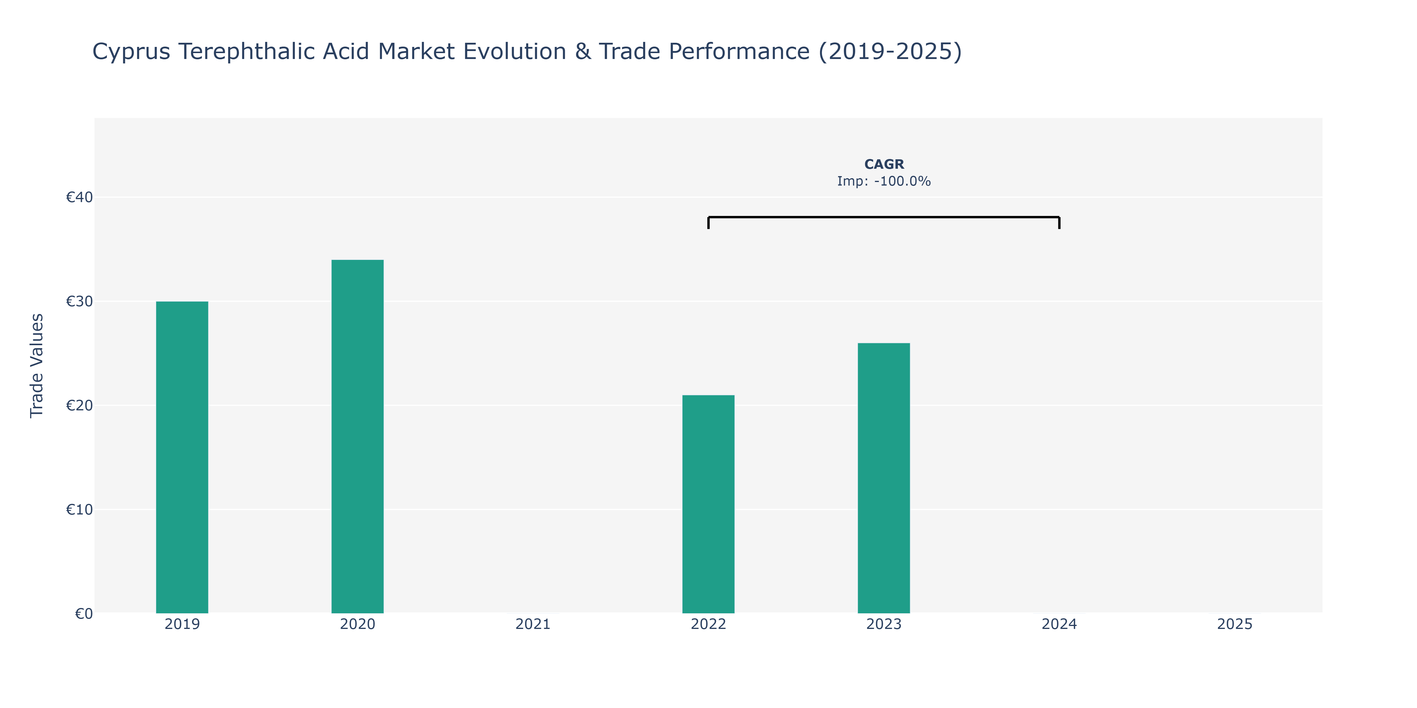 Cyprus Terephthalic Acid Market: Production & Trade Performance (2019-2025)