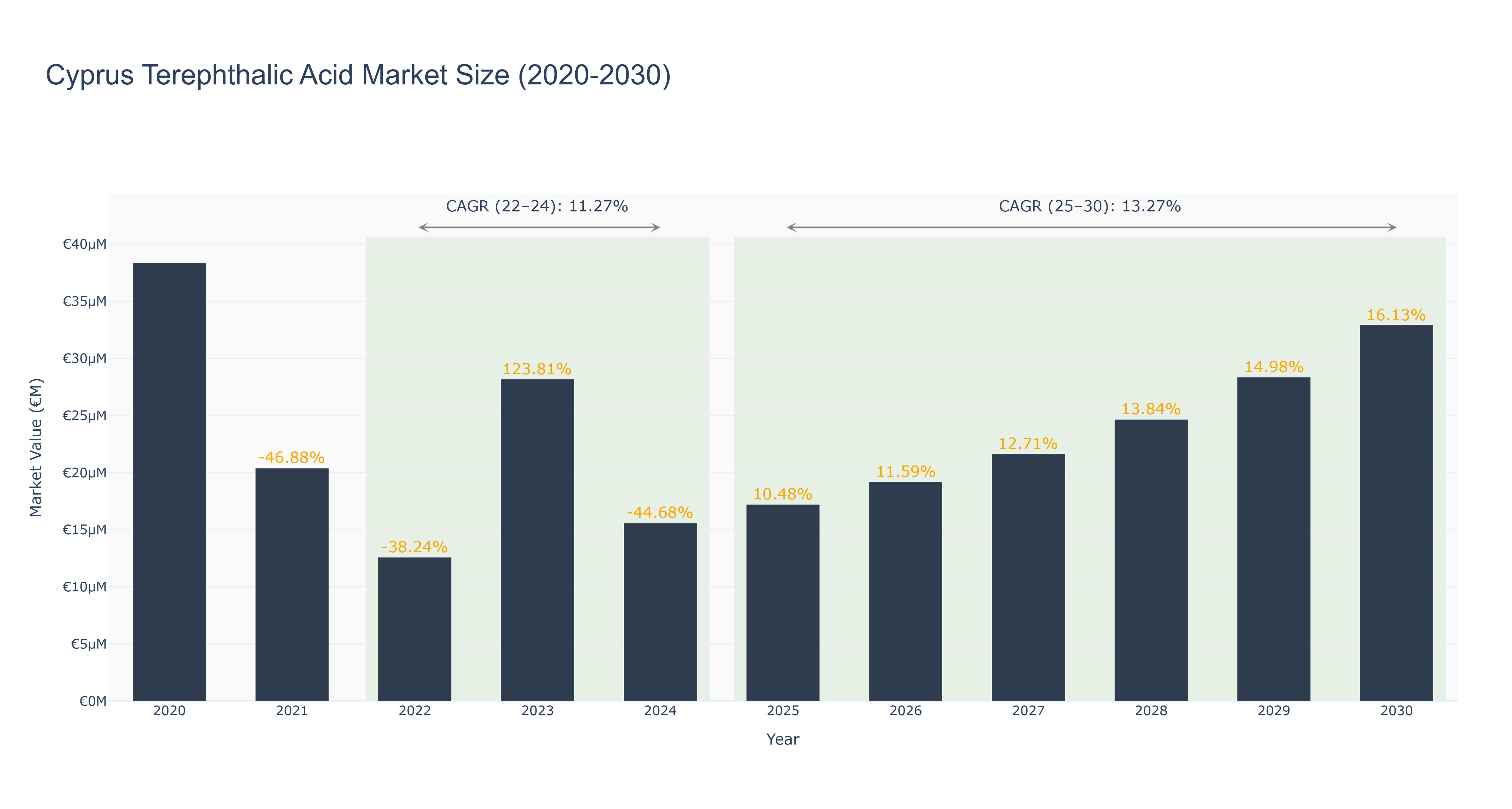 Cyprus Terephthalic Acid Market Size (2020-2030)