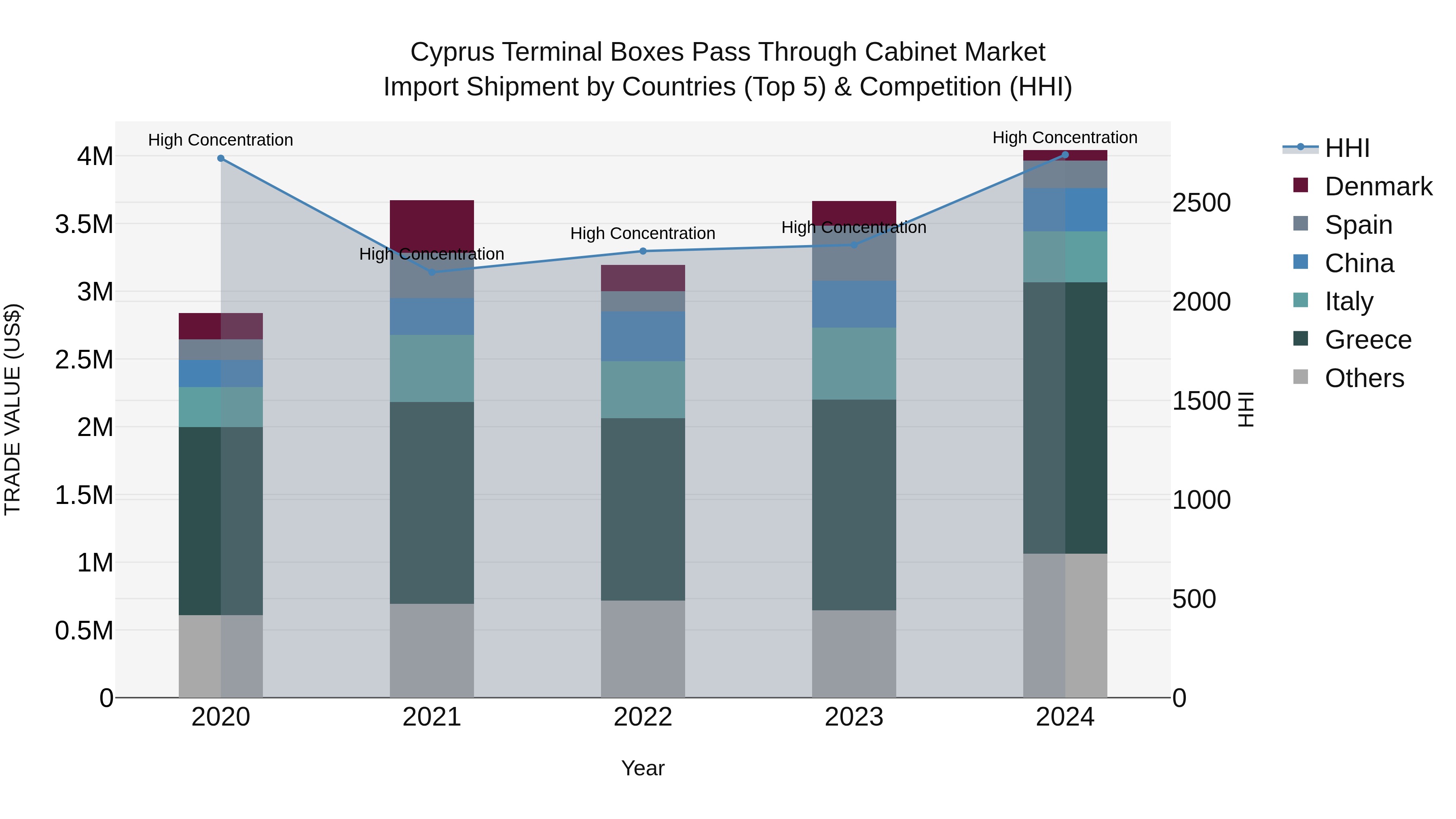 Cyprus Terminal Boxes Pass Through Cabinet Market Import Shipment by Countries (Top 5) & Competition (HHI)
