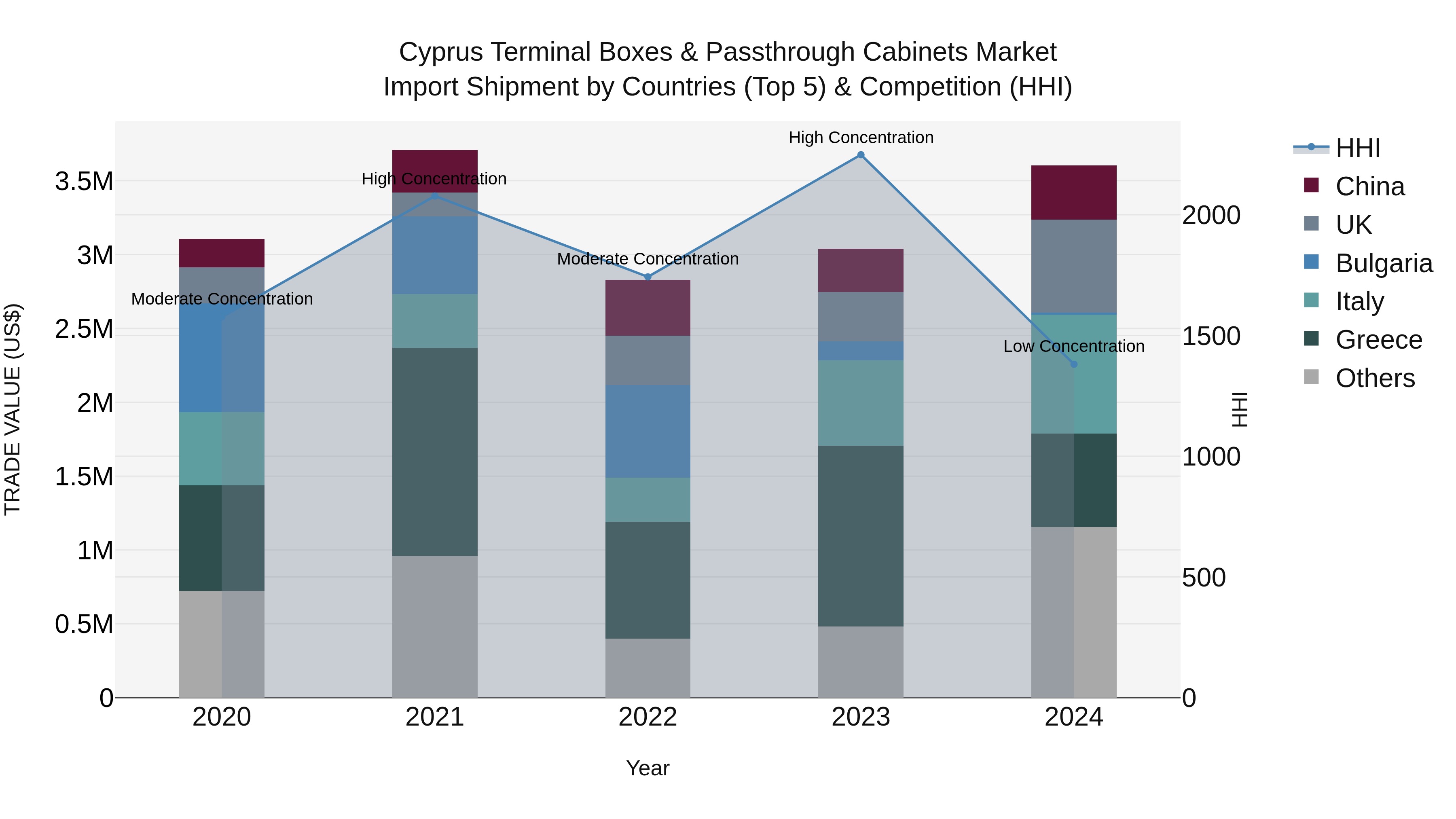 Cyprus Terminal Boxes & Passthrough Cabinets Market Import Shipment by Countries (Top 5) & Competition (HHI)