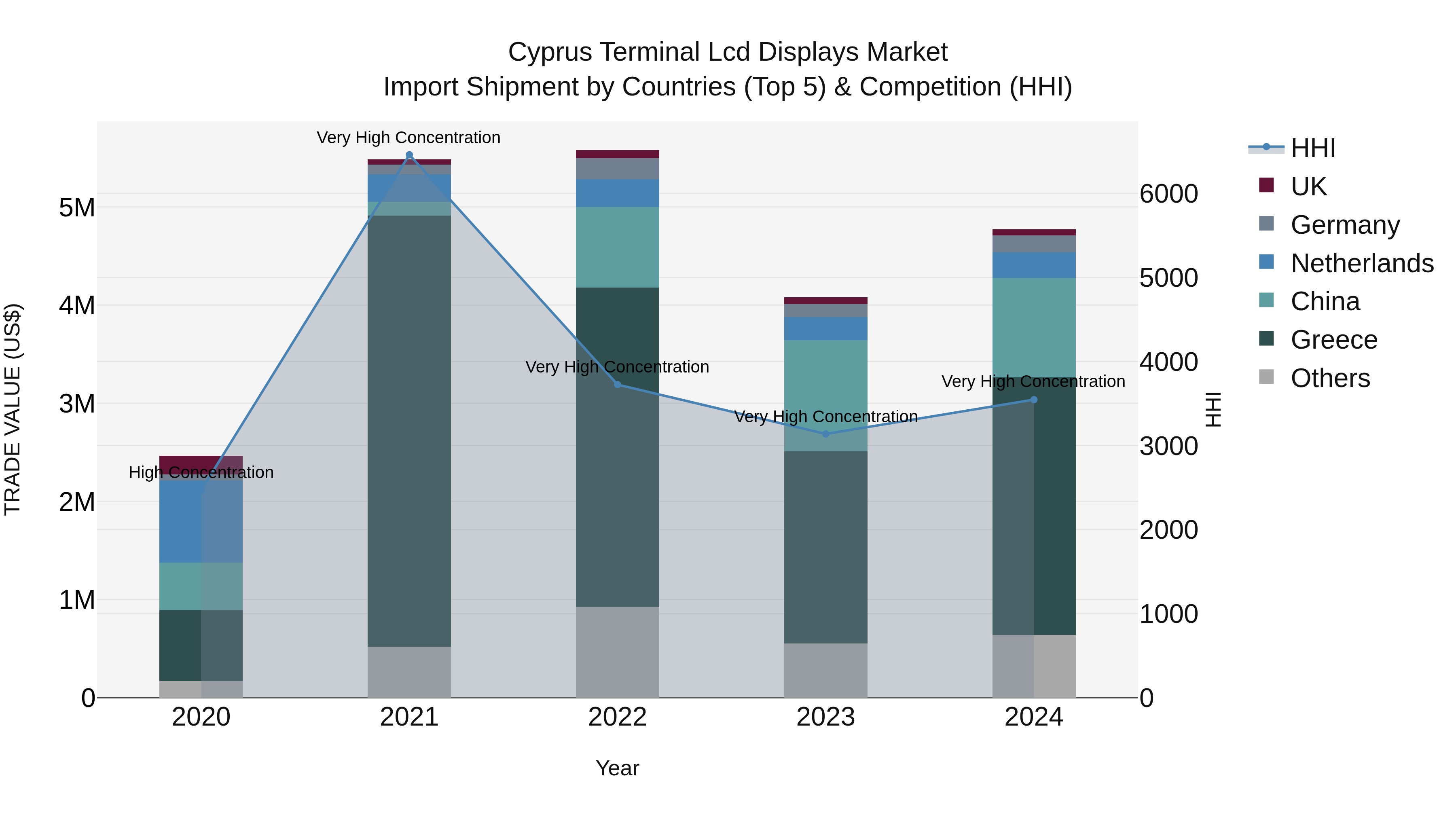 Cyprus Terminal Lcd Displays Market Import Shipment by Countries (Top 5) & Competition (HHI)