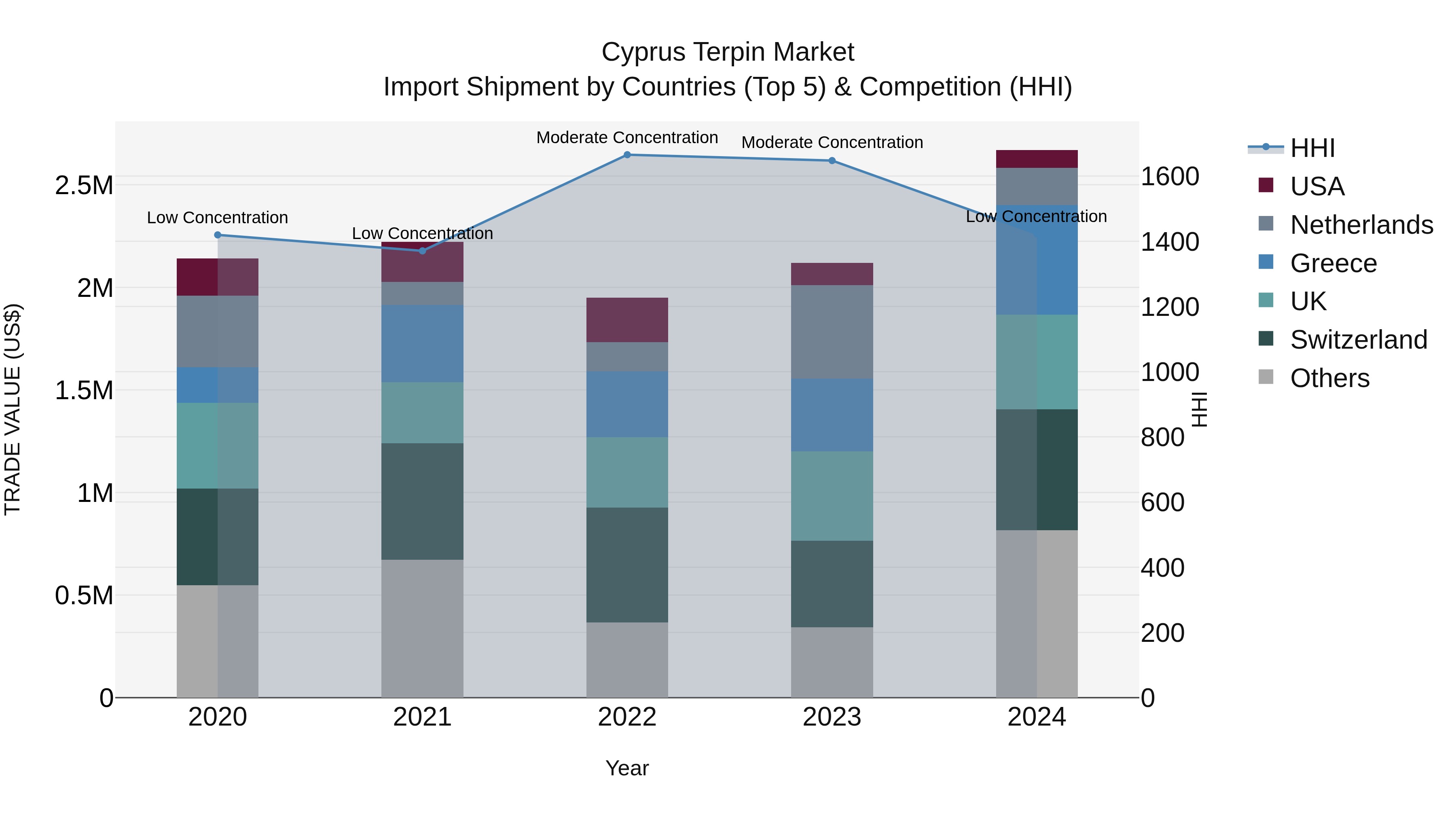 Cyprus Terpin Market Import Shipment by Countries (Top 5) & Competition (HHI)