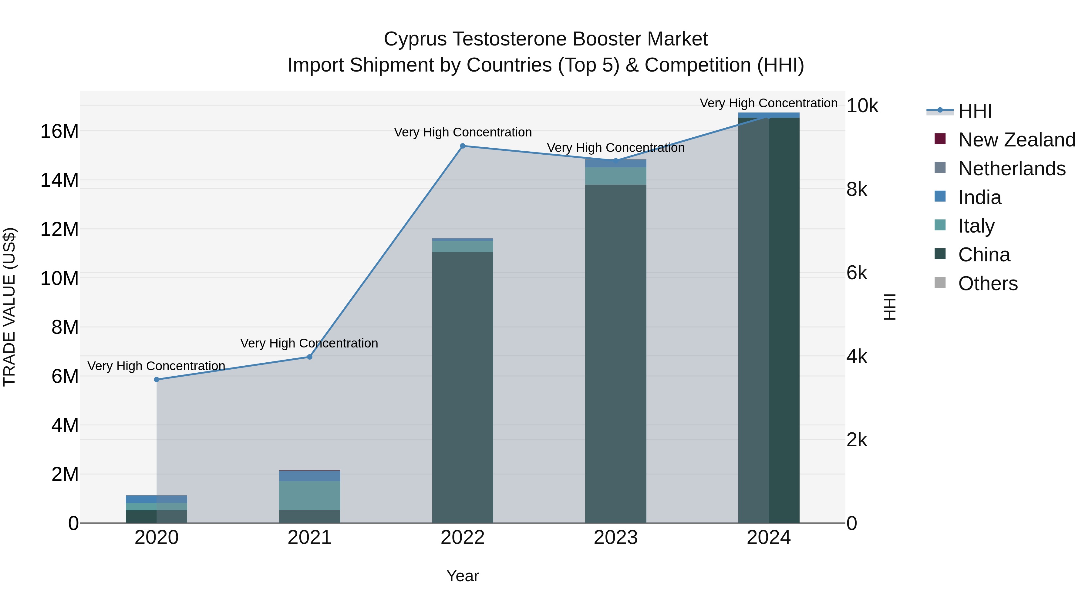 Cyprus Testosterone Booster Market Import Shipment by Countries (Top 5) & Competition (HHI)