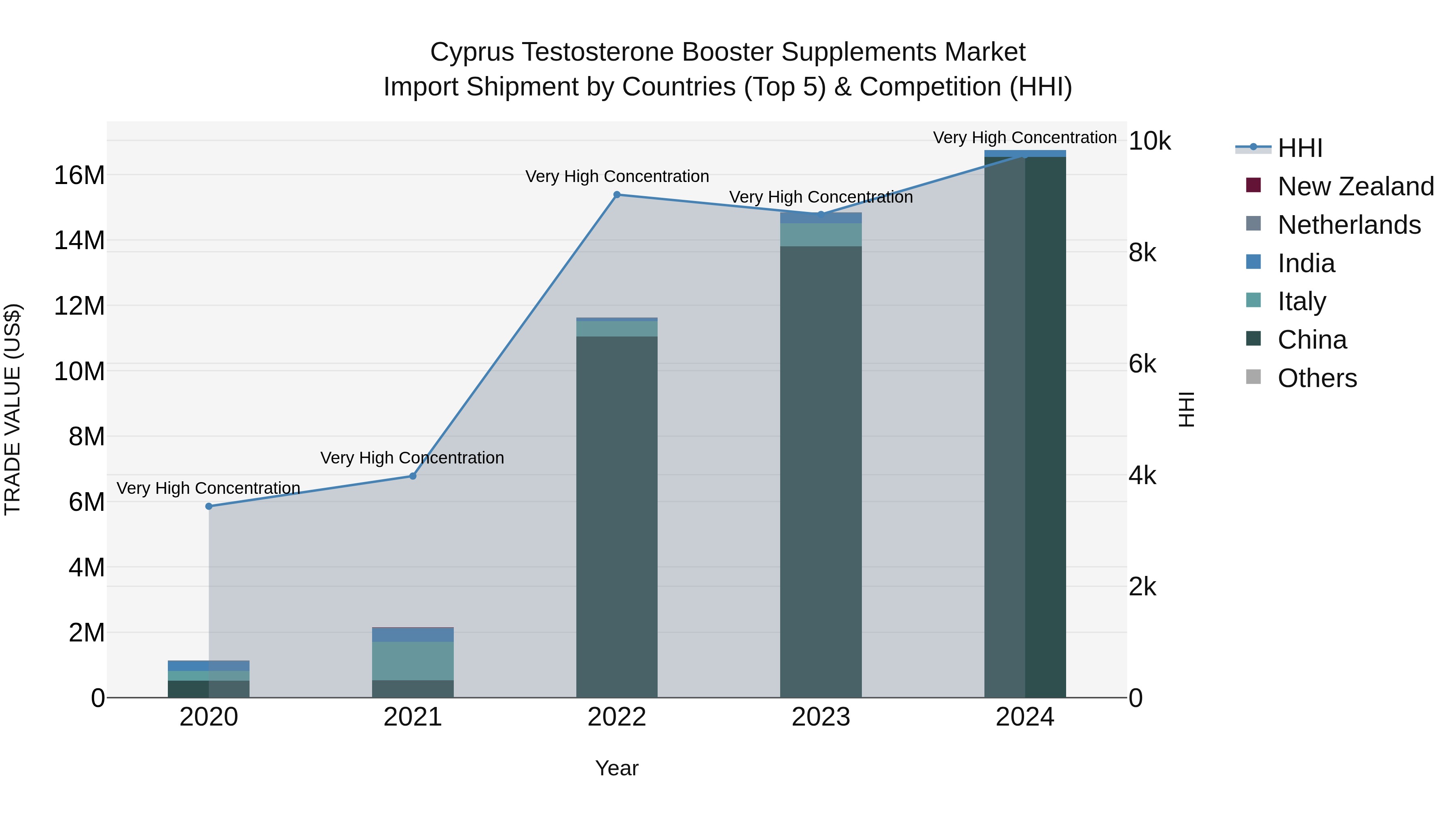 Cyprus Testosterone Booster Supplements Market Import Shipment by Countries (Top 5) & Competition (HHI)
