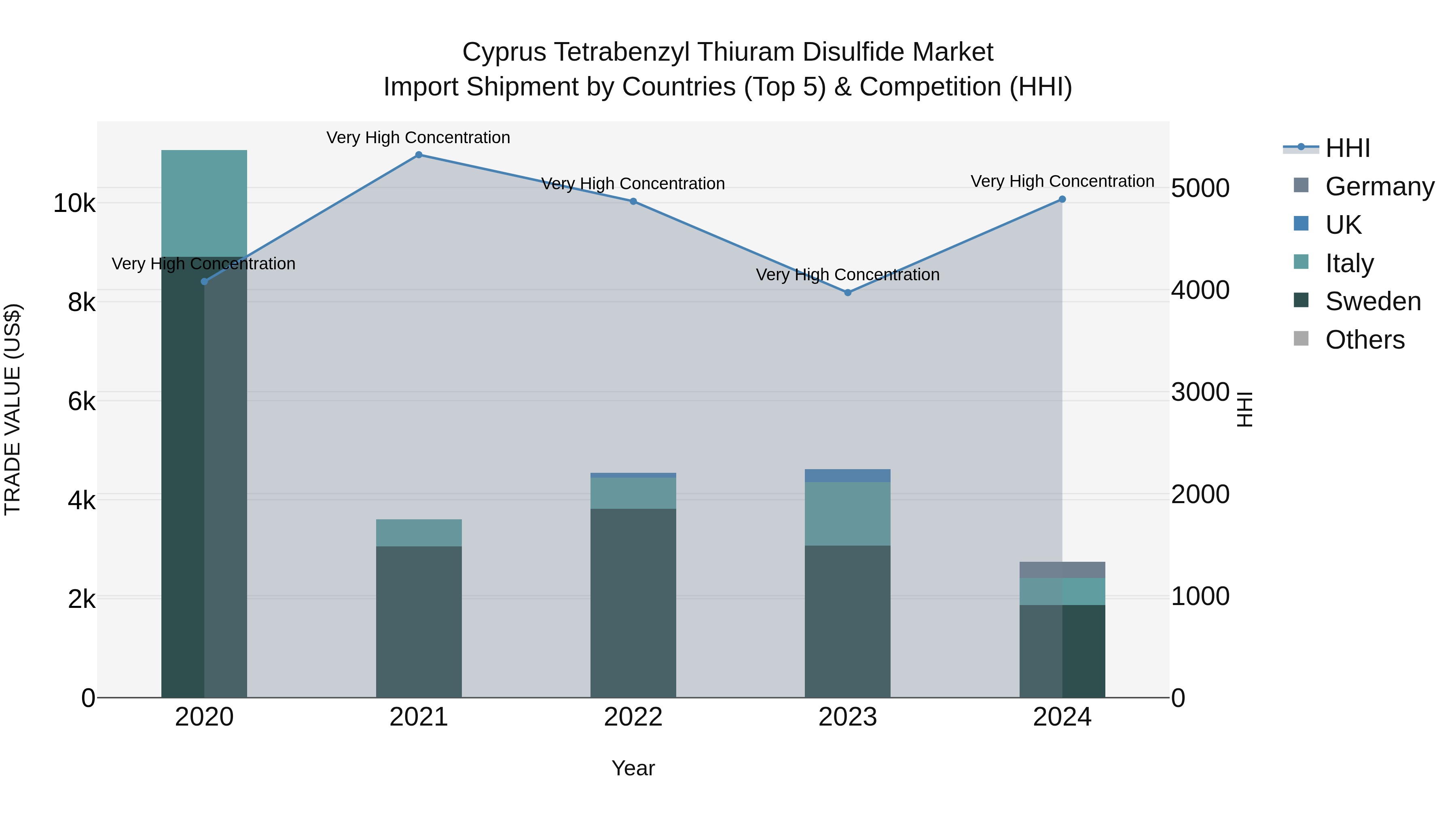 Cyprus Tetrabenzyl Thiuram Disulfide Market Import Shipment by Countries (Top 5) & Competition (HHI)