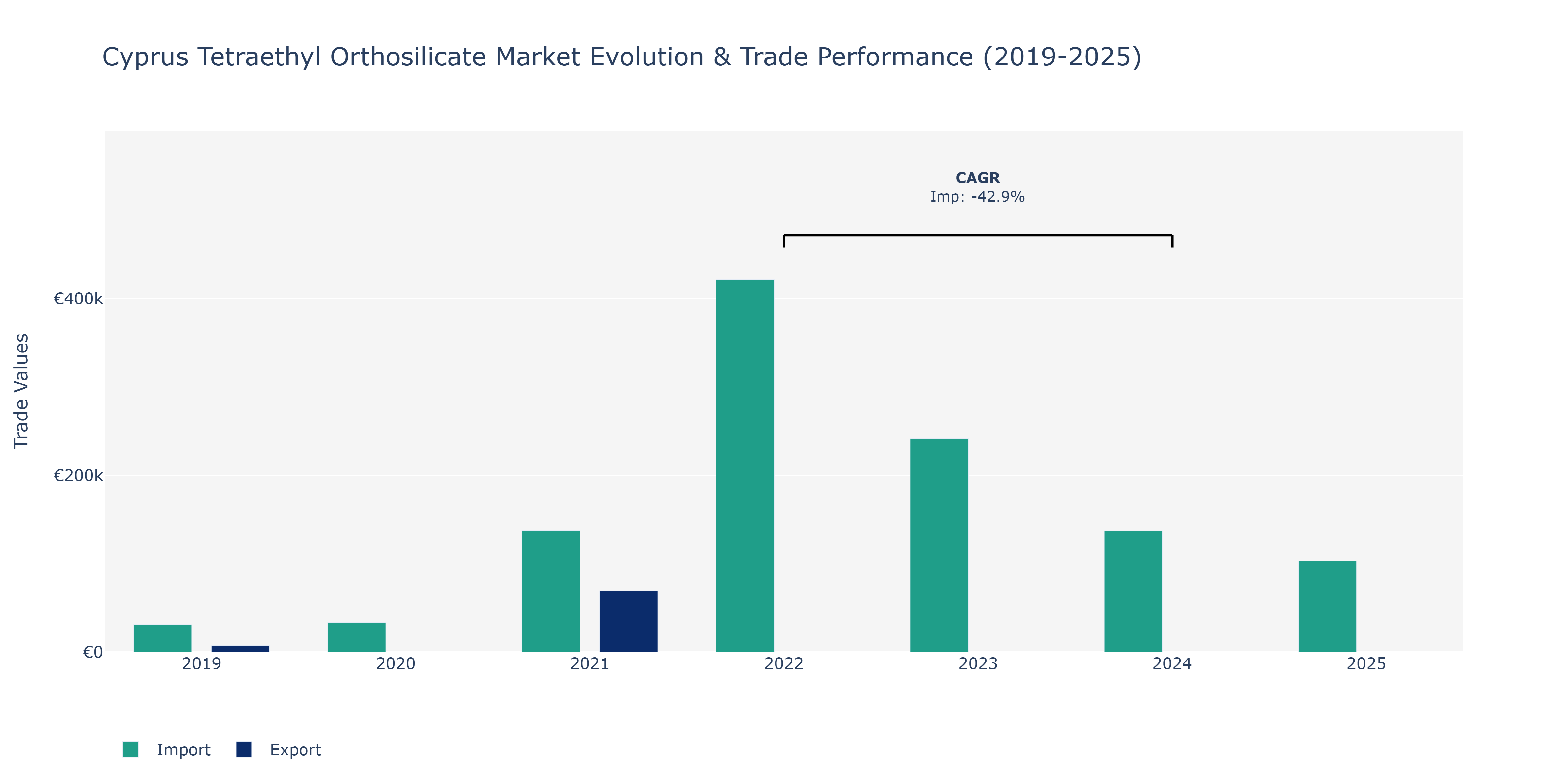 Cyprus Tetraethyl Orthosilicate Market: Production & Trade Performance (2019-2025)