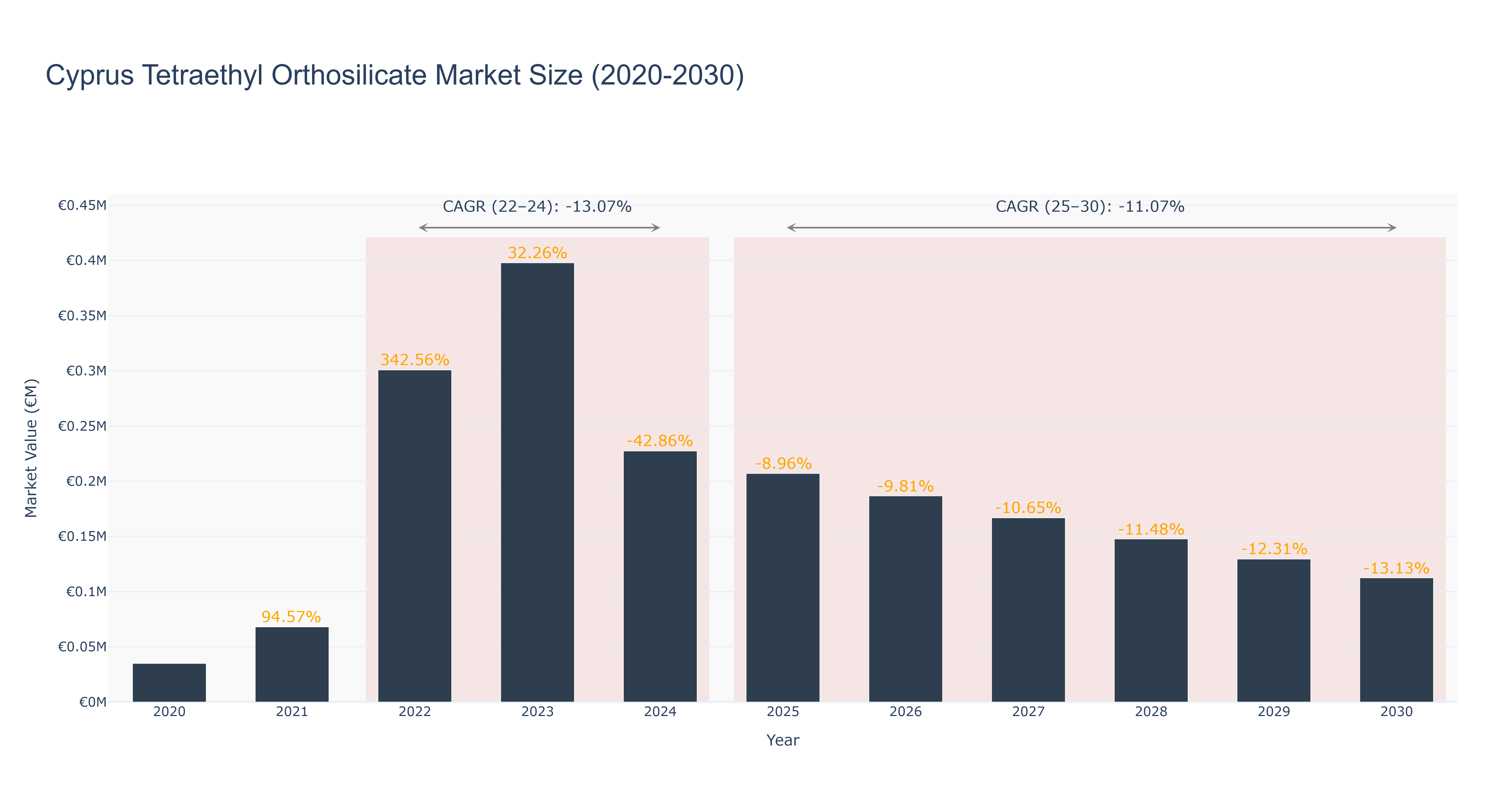 Cyprus Tetraethyl Orthosilicate Market Size (2020-2030)