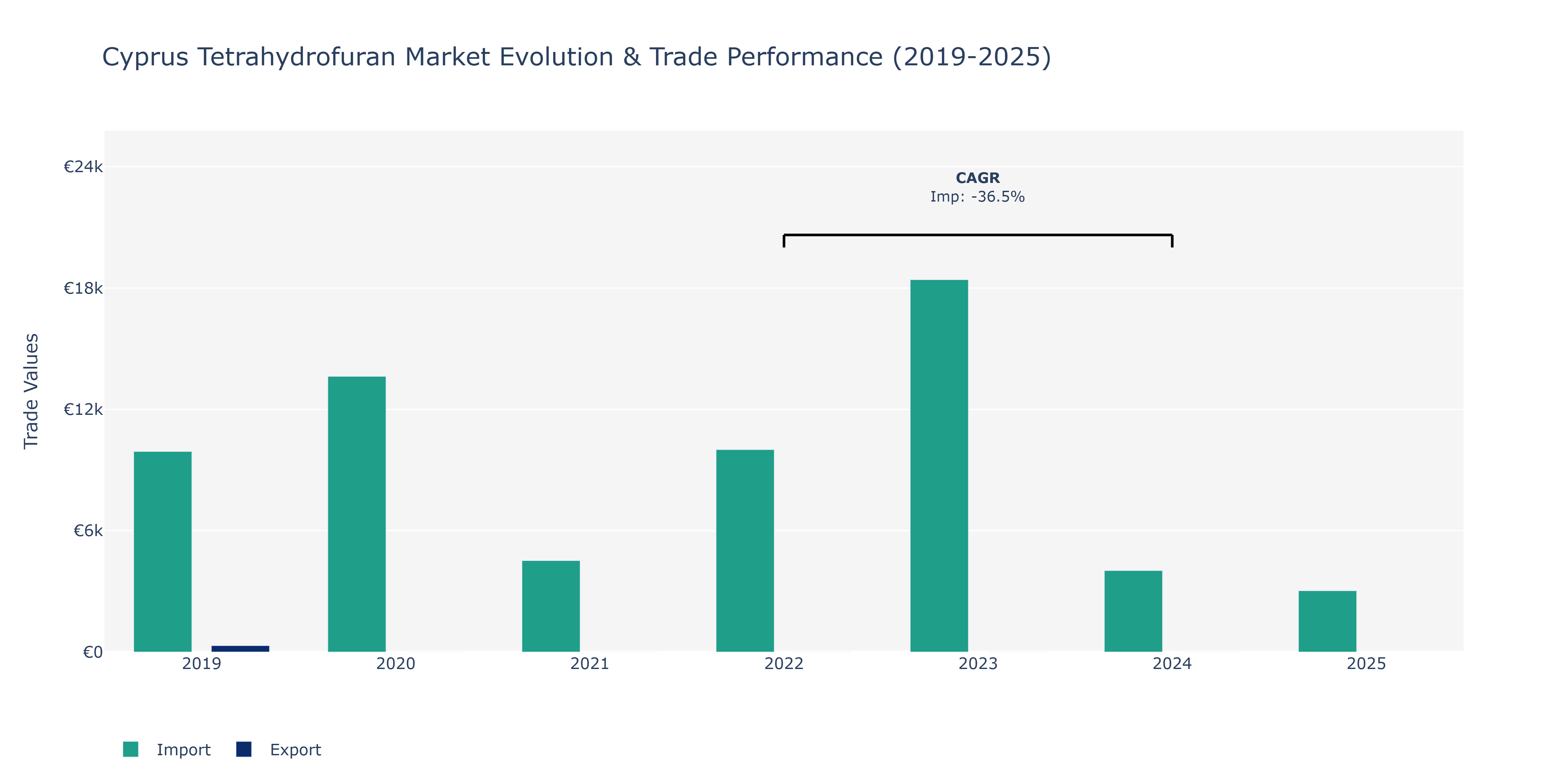 Cyprus Tetrahydrofuran Market: Production & Trade Performance (2019-2025)