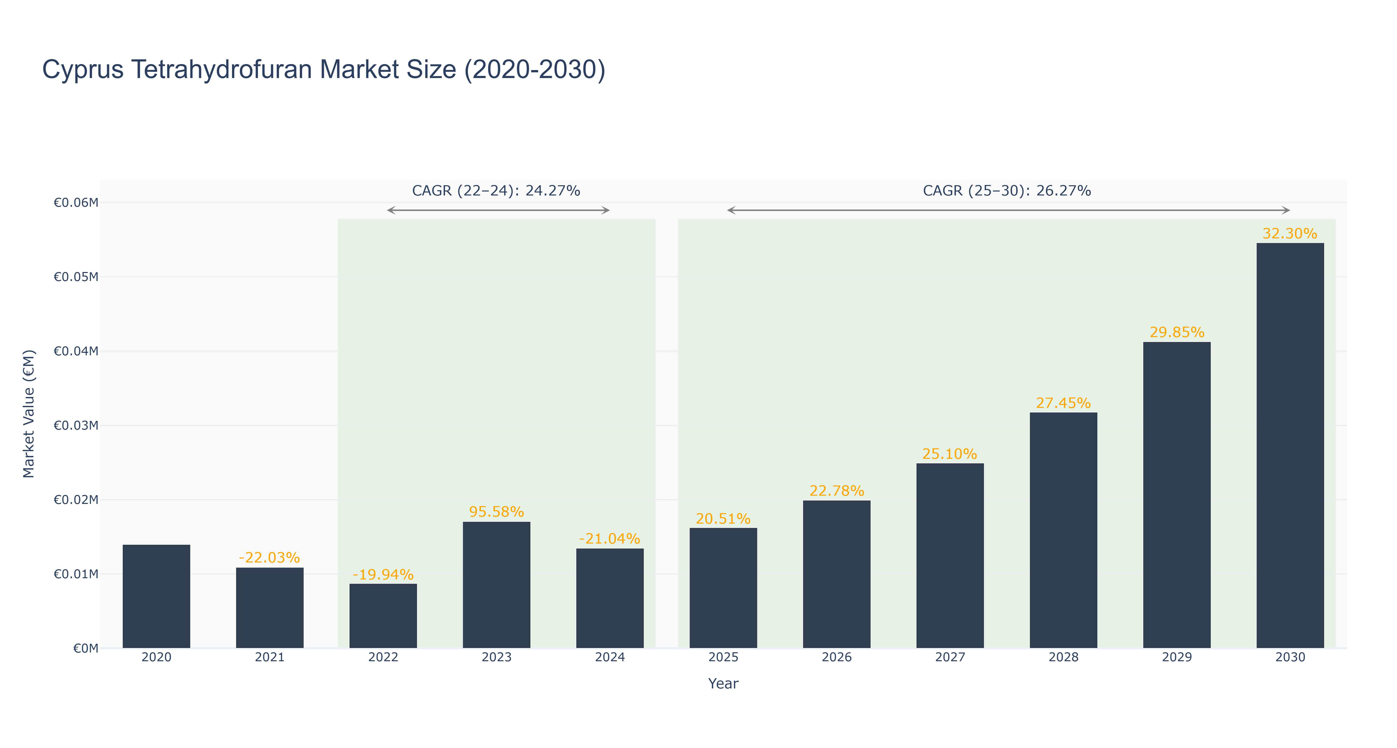 Cyprus Tetrahydrofuran Market Size (2020-2030)