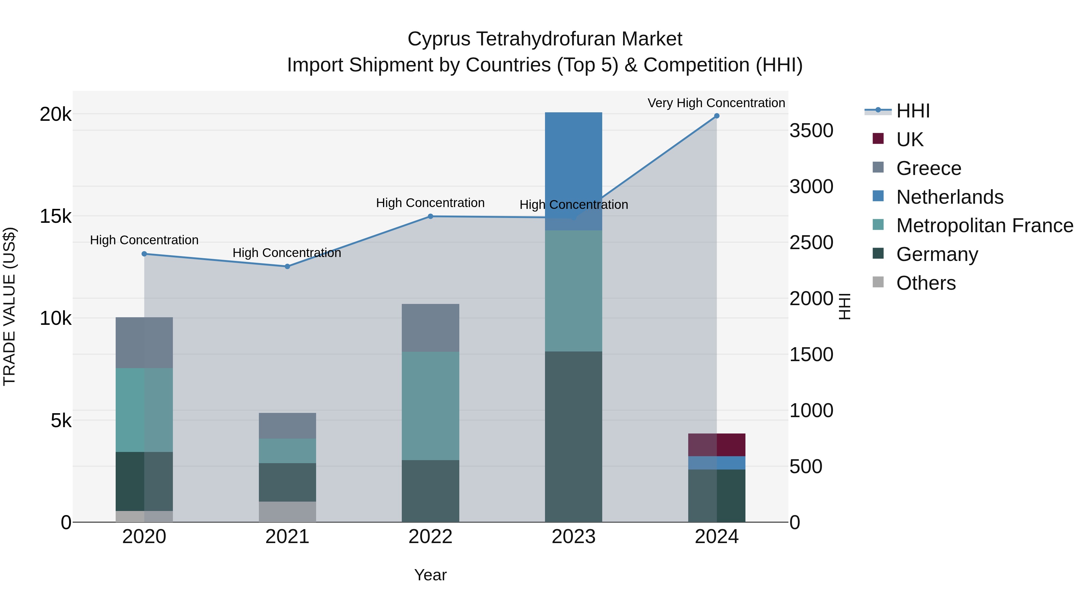 Cyprus Tetrahydrofuran Market Import Shipment by Countries (Top 5) & Competition (HHI)